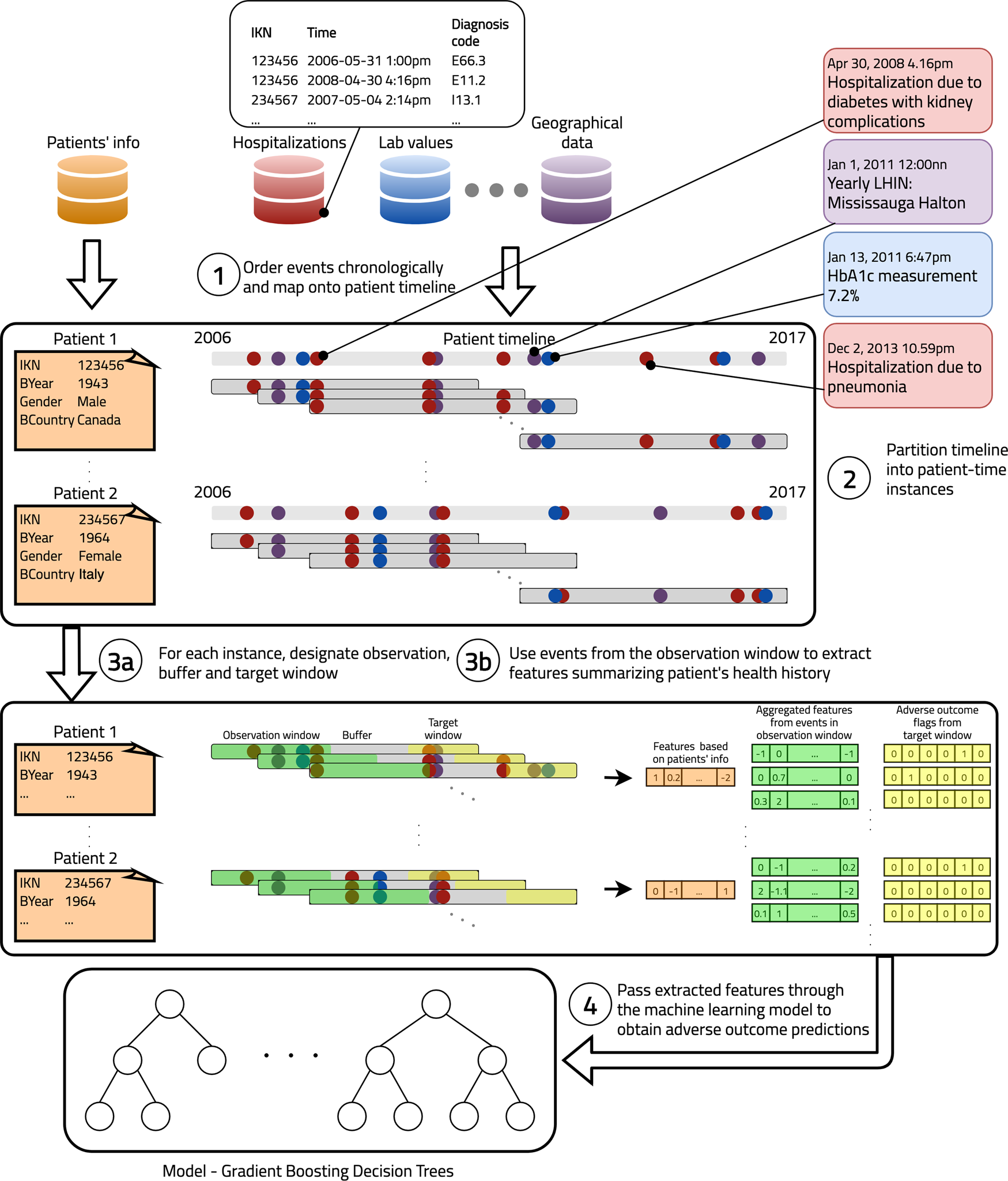 Predicting adverse outcomes due to diabetes complications with machine  learning using administrative health data | npj Digital Medicine