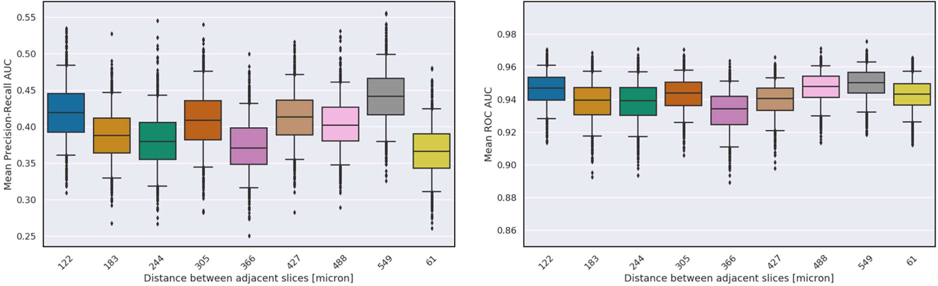 Fig. 9: The effect of the resolution along the Z-axis on SLIVER-net’s performance.