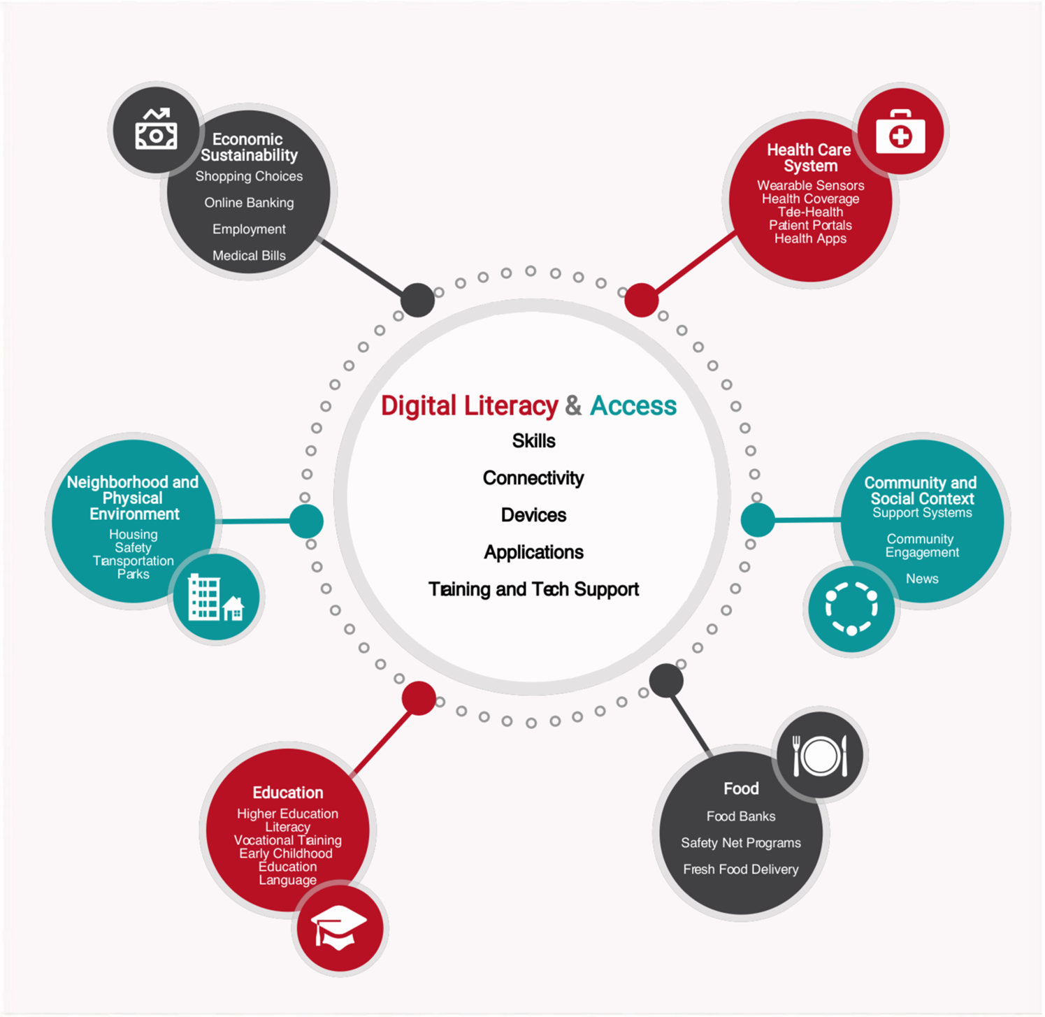 Digital inclusion. What skills did Literacy include?. EHEALTH Literacy Questionnaire online Version.