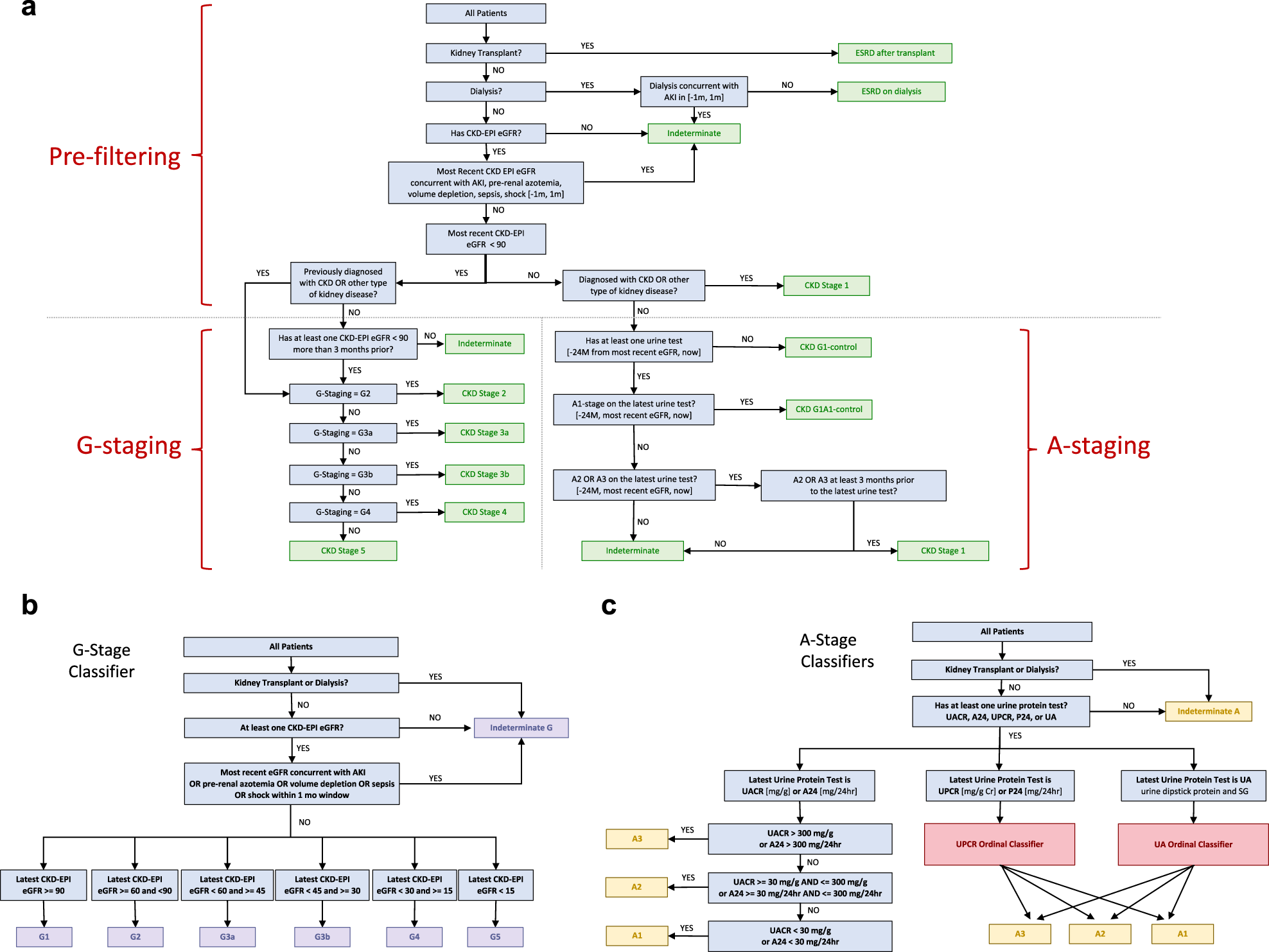 Medical records-based chronic kidney disease phenotype for clinical care  and “big data” observational and genetic studies | npj Digital Medicine