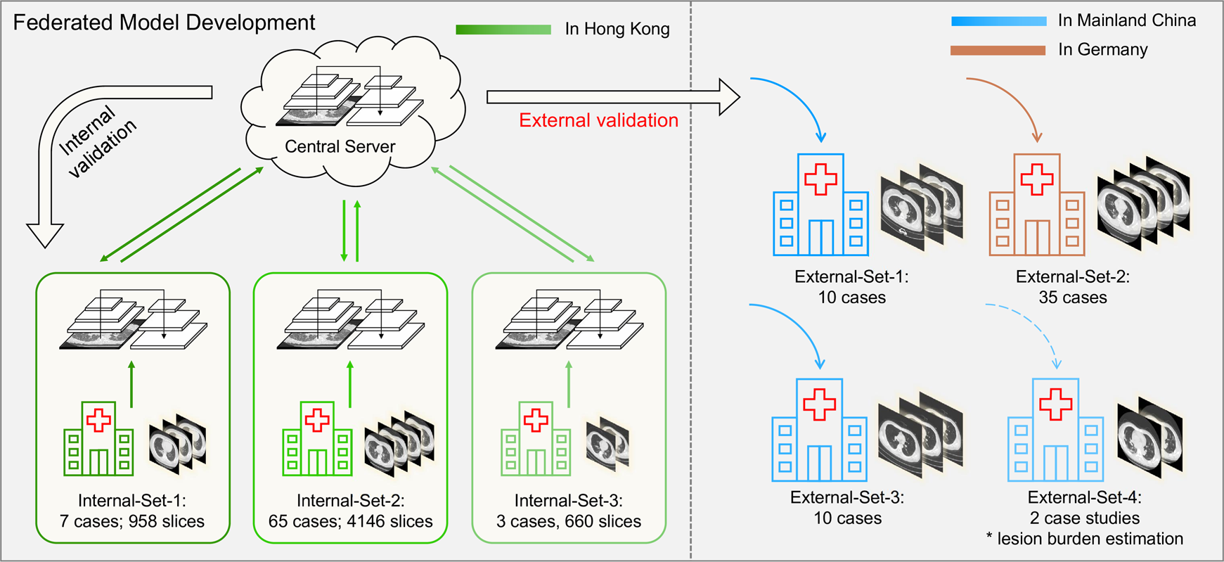 Federated deep learning for detecting COVID-19 lung abnormalities in CT: a  privacy-preserving multinational validation study | npj Digital Medicine