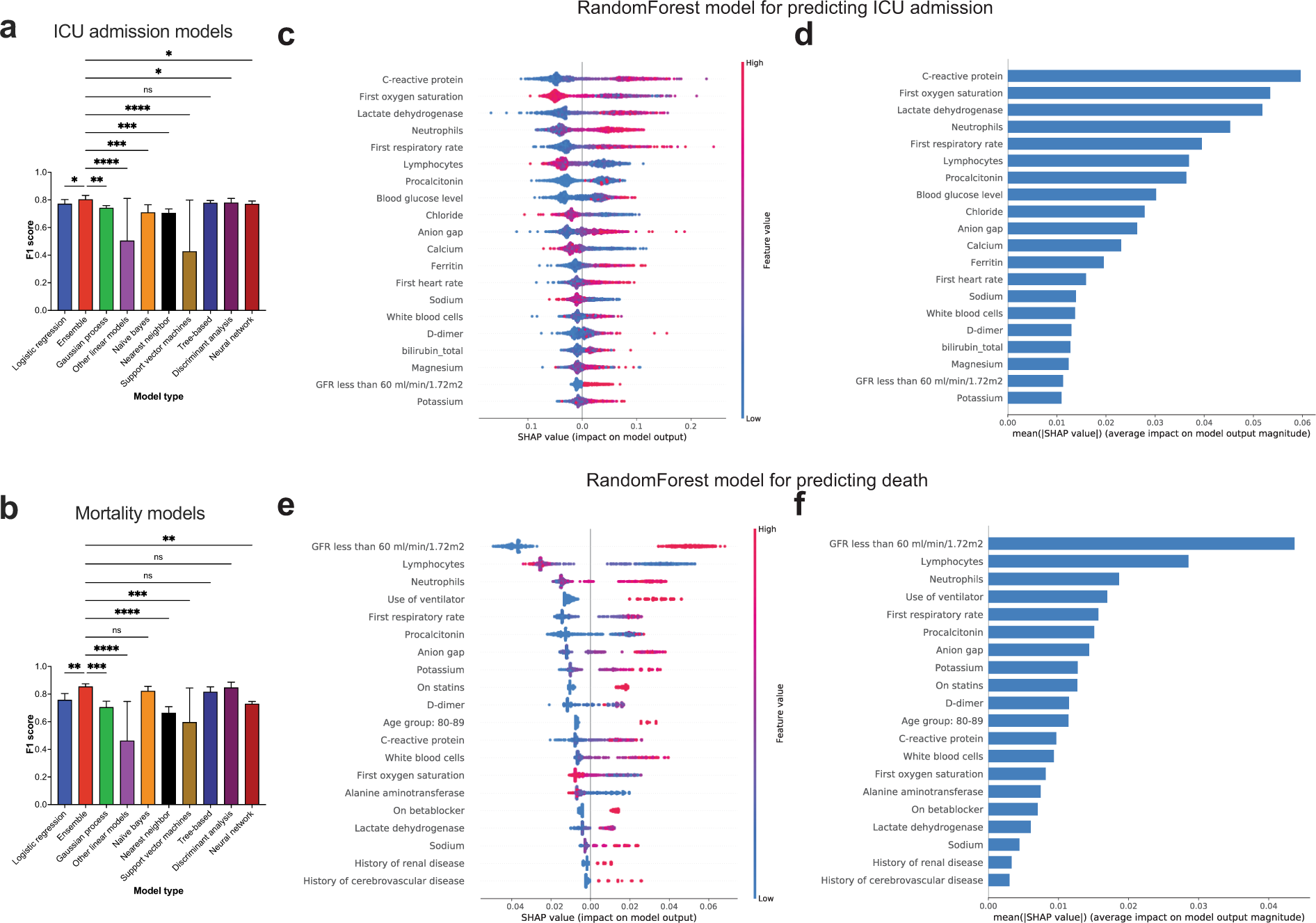 Fig. 2: F1 score comparison and variables of importance for ICU admission and mortality prediction models.