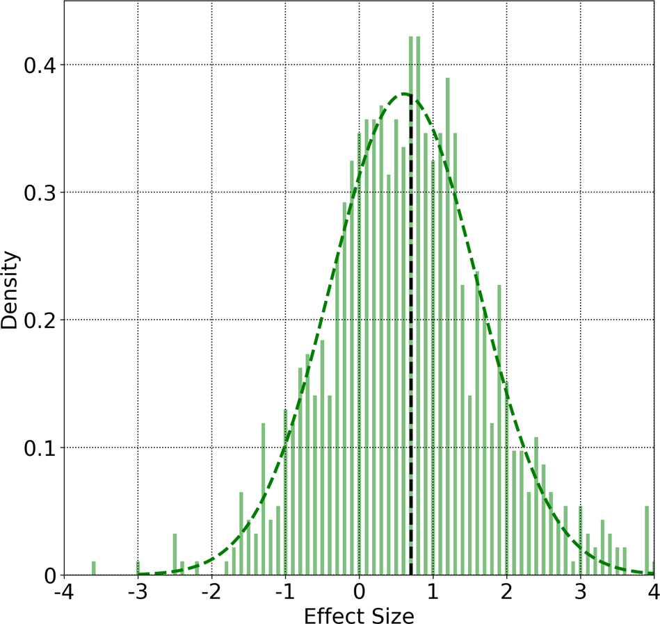 Fig. 5: Effect size distribution.