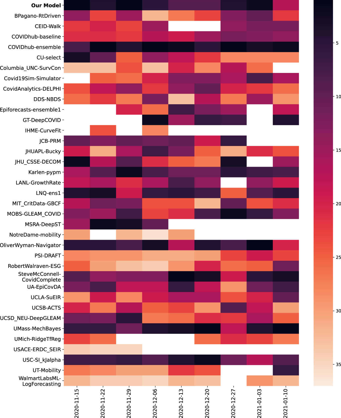 Fig. 3: Model rankings for incident death MAPE.