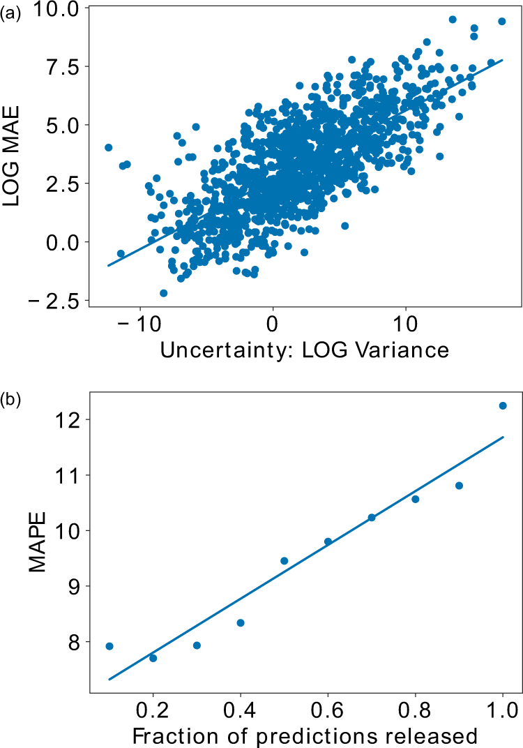 Fig. 4: Model uncertainty.
