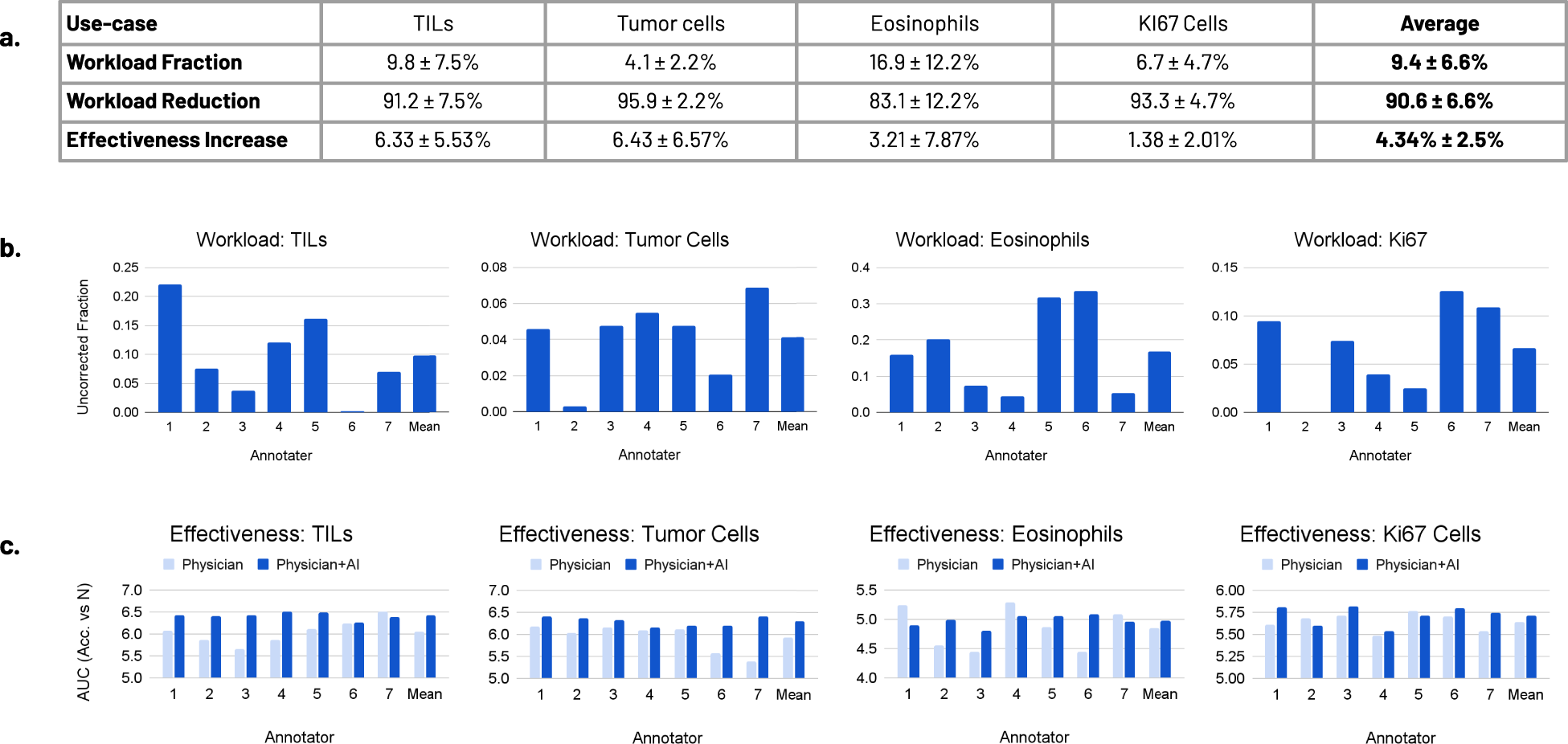 Fig. 4: Experimental results.