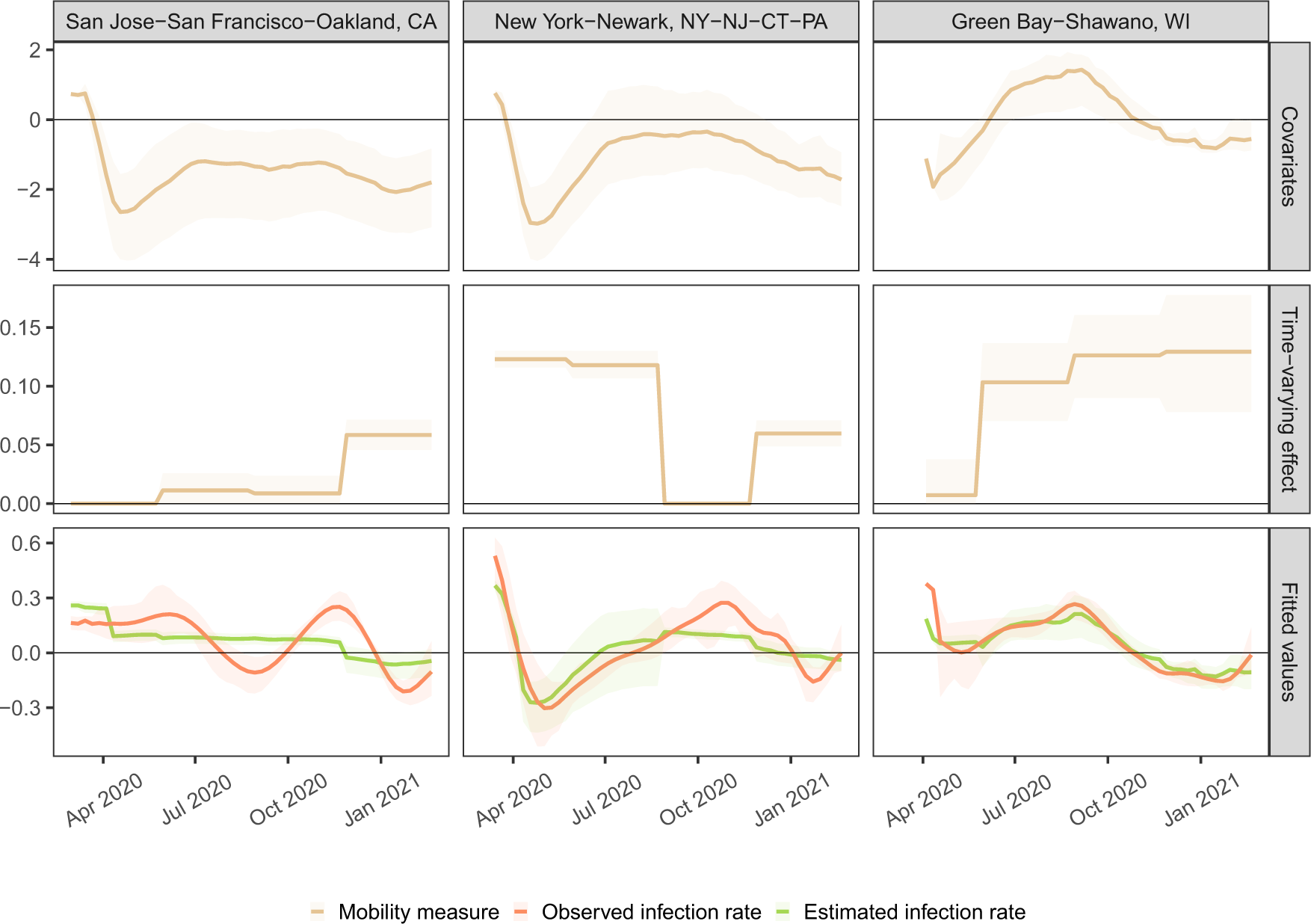Fig. 4: Illustrative model data, estimated effects, and fitted values.