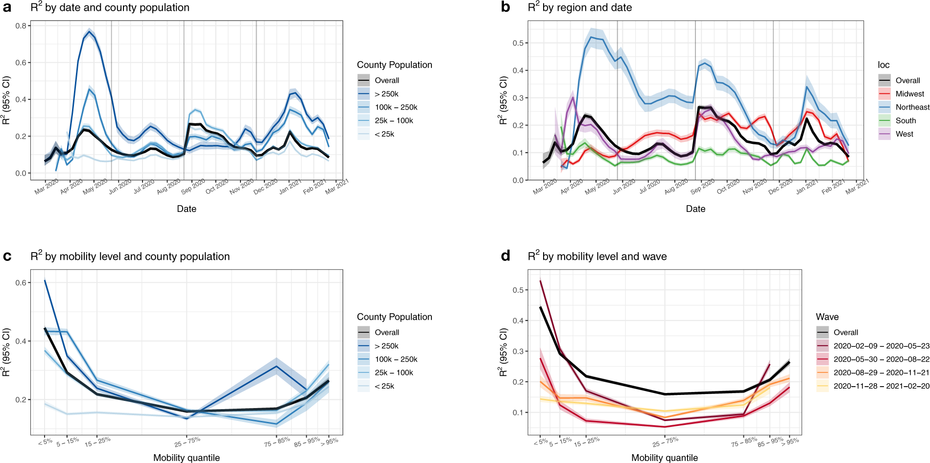 Fig. 5: Model performance.