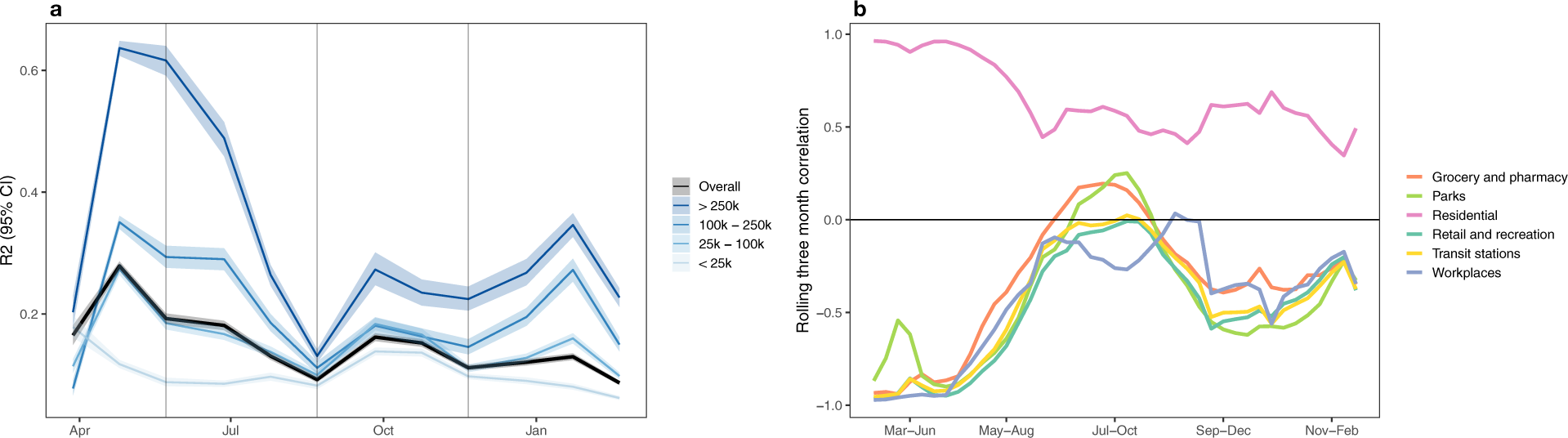 Fig. 8: Conclusions are robust across mobility data sources.