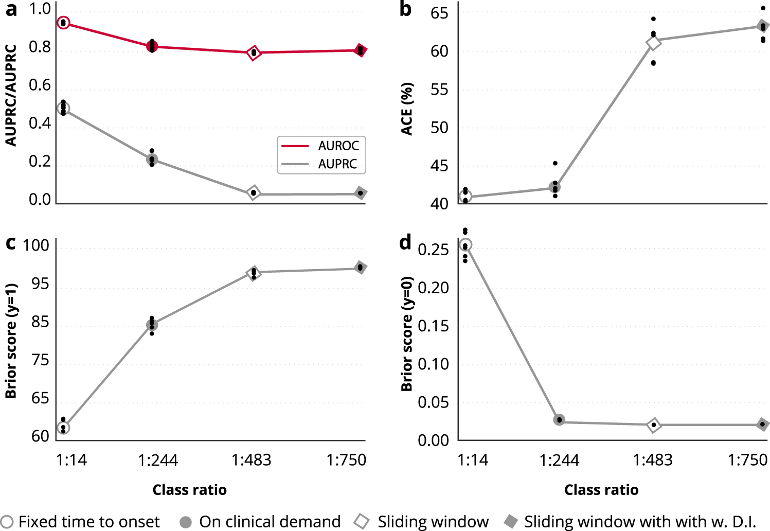 Fig. 3: Relationship between the class ratio and evaluation results.