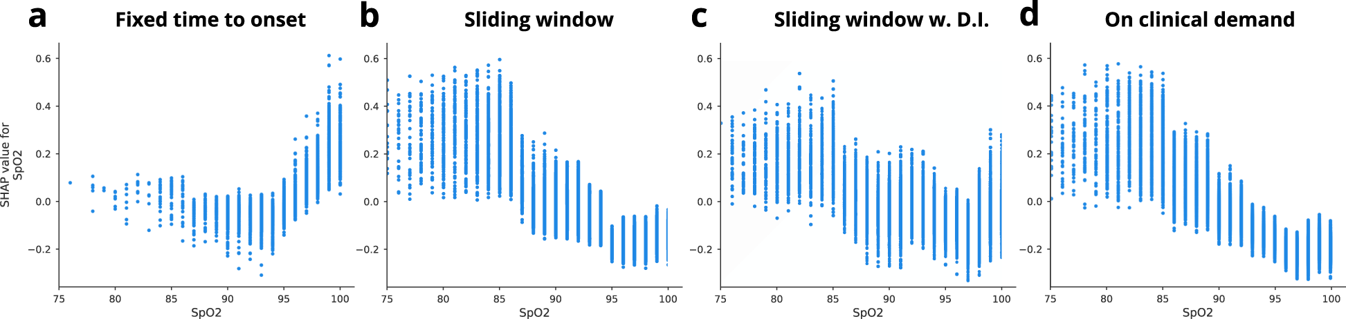 Fig. 5: SHAP dependence plot SpO2.