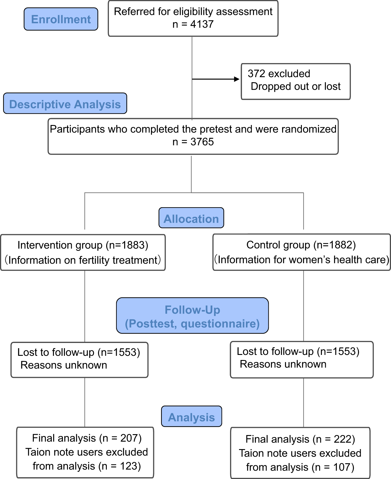 Smartphone application improves fertility treatment-related literacy in a large-scale virtual randomized controlled trial in Japan npj Digital Medicine