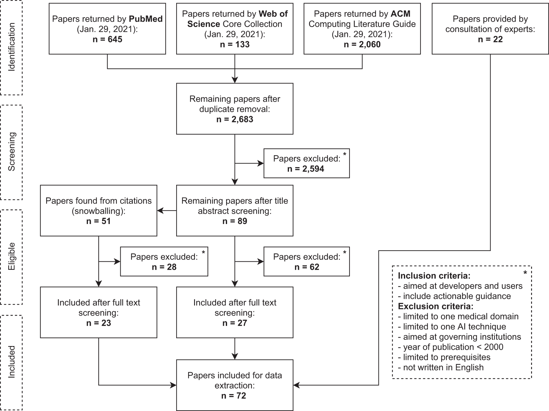 Guidelines and quality criteria for artificial intelligence-based prediction models in healthcare: a scoping review