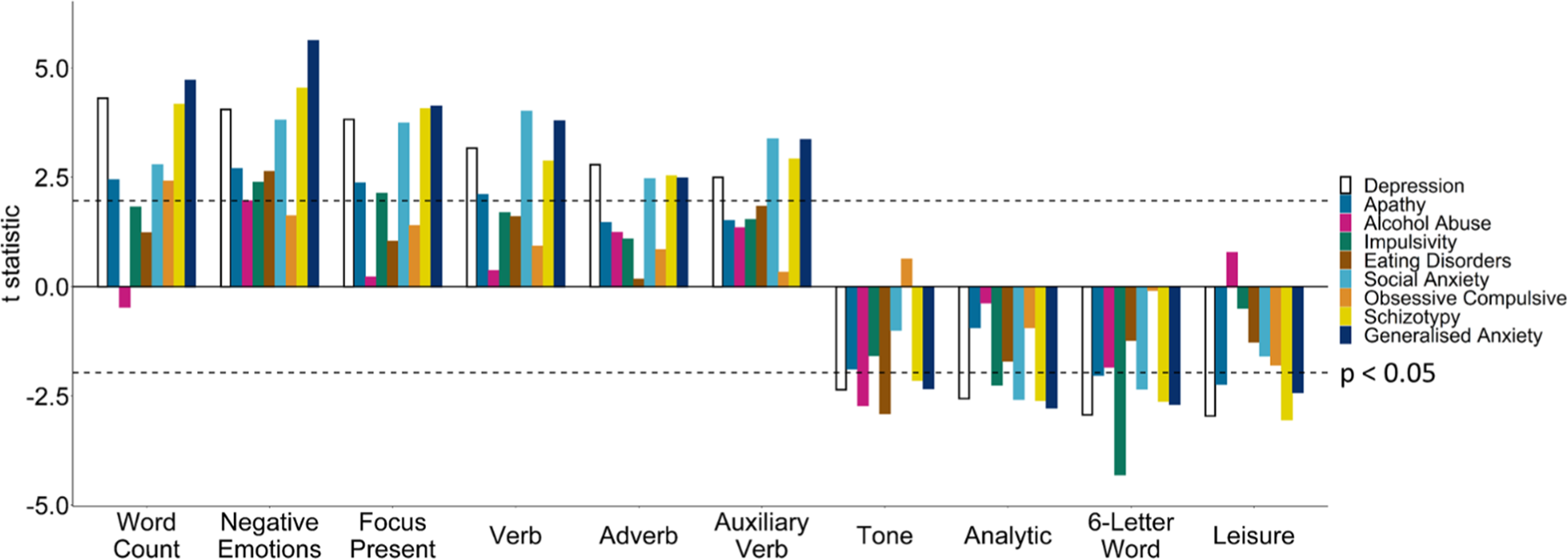 Machine Learning Of Language Use Reveals Weak And Non Specific Predictions Npj Digital Medicine