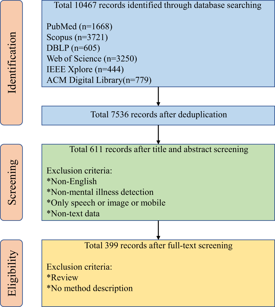 Natural language processing applied to mental illness detection: a  narrative review | npj Digital Medicine