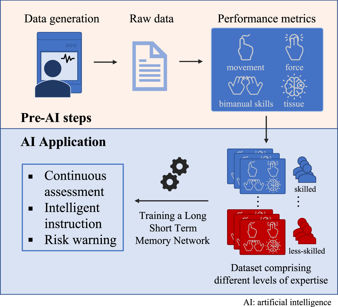 Continuous monitoring of surgical bimanual expertise using deep neural  networks in virtual reality simulation | npj Digital Medicine