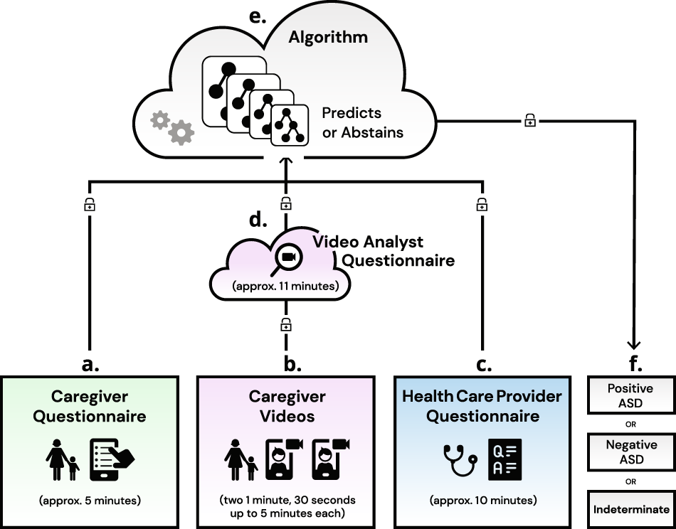 Evaluation of an artificial intelligence-based medical device for diagnosis  of autism spectrum disorder | npj Digital Medicine