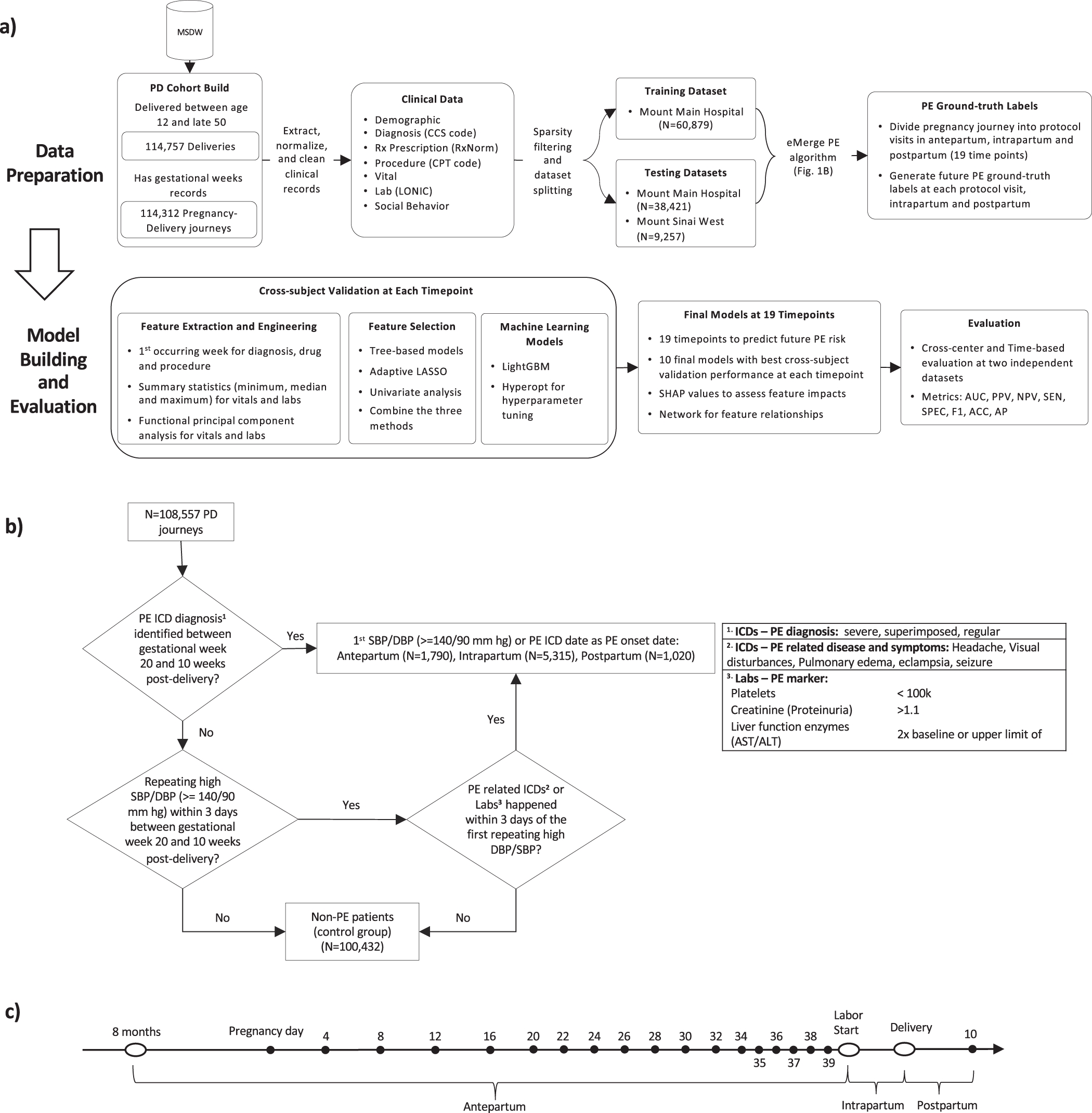 Guideline No. 426: Hypertensive Disorders of Pregnancy: Diagnosis,  Prediction, Prevention, and Management - Journal of Obstetrics and  Gynaecology Canada