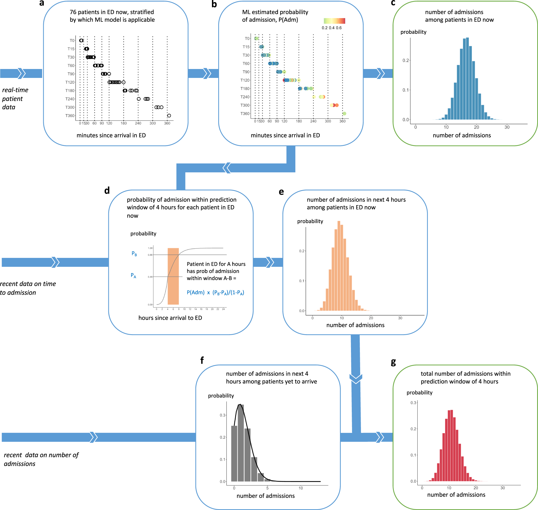Machine learning for real-time aggregated prediction of hospital admission  for emergency patients | npj Digital Medicine