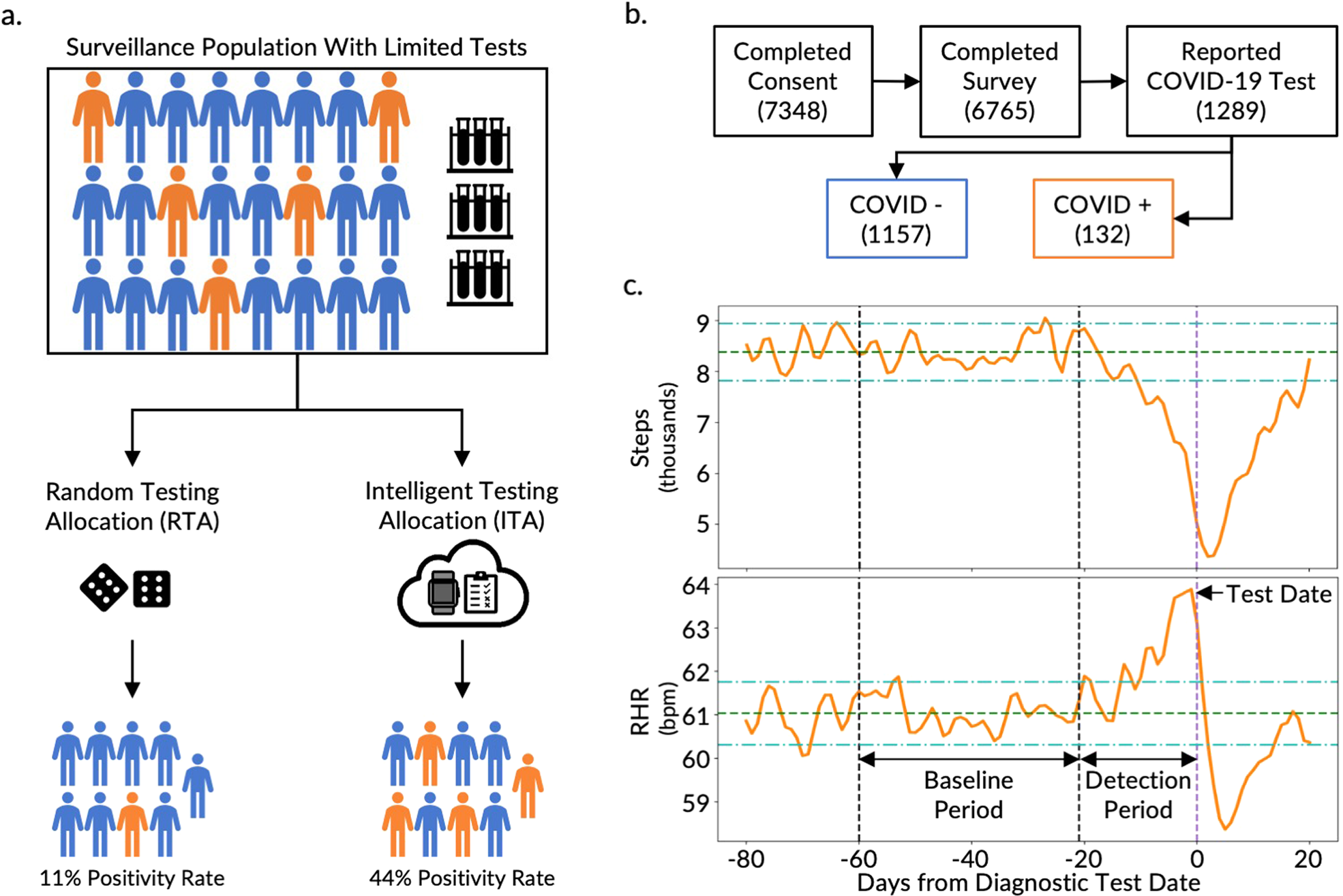 Fig. 1: Overview of the Intelligent Testing Allocation (ITA) model, the CovIdentify cohort, and data.