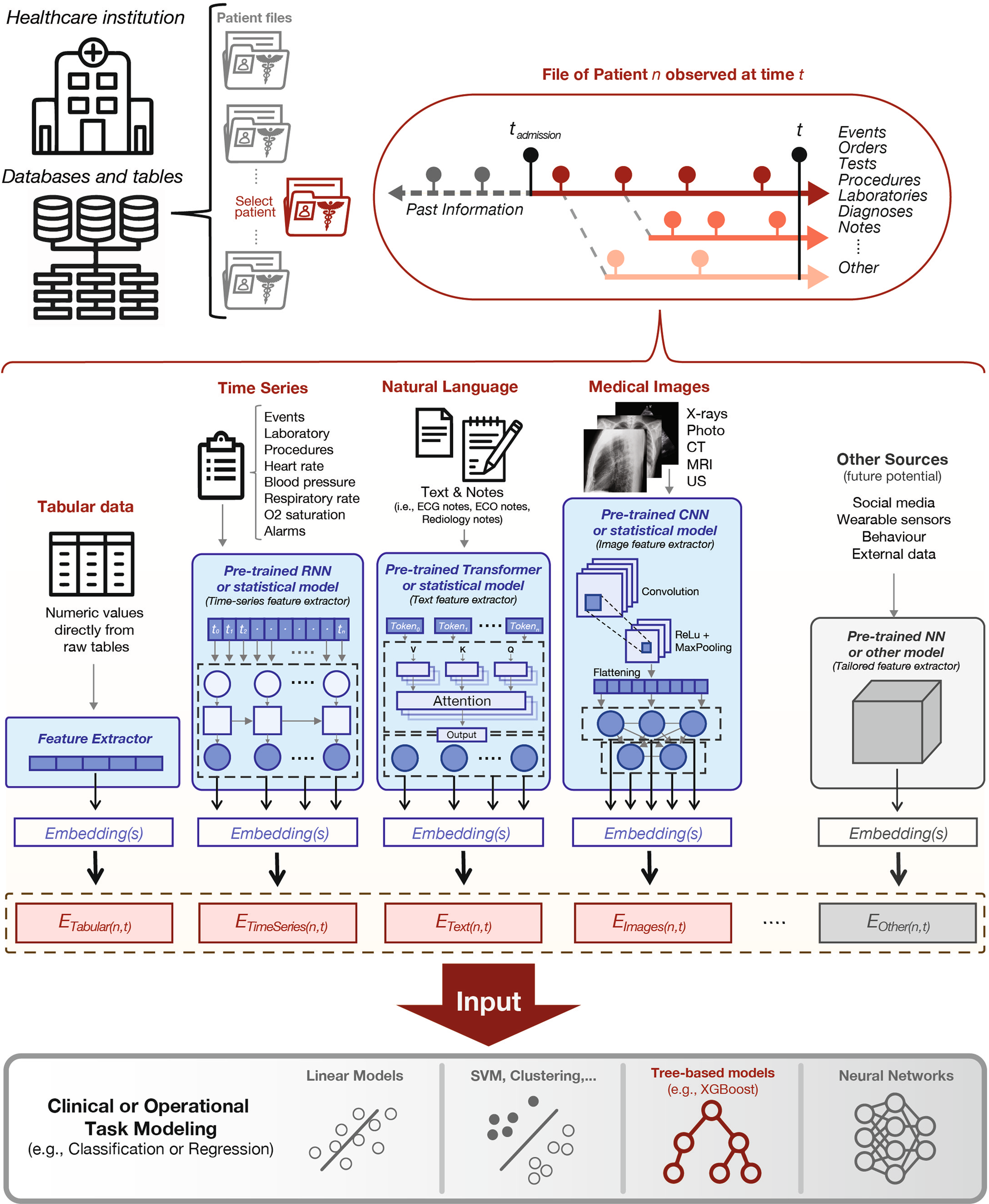 MEDICAL DEVICE AI BUILT-IN VS MEDICAL CLOUD AI VS MEDICAL DEVICE HYBRID 10 Integrated Multimodal AI Framework