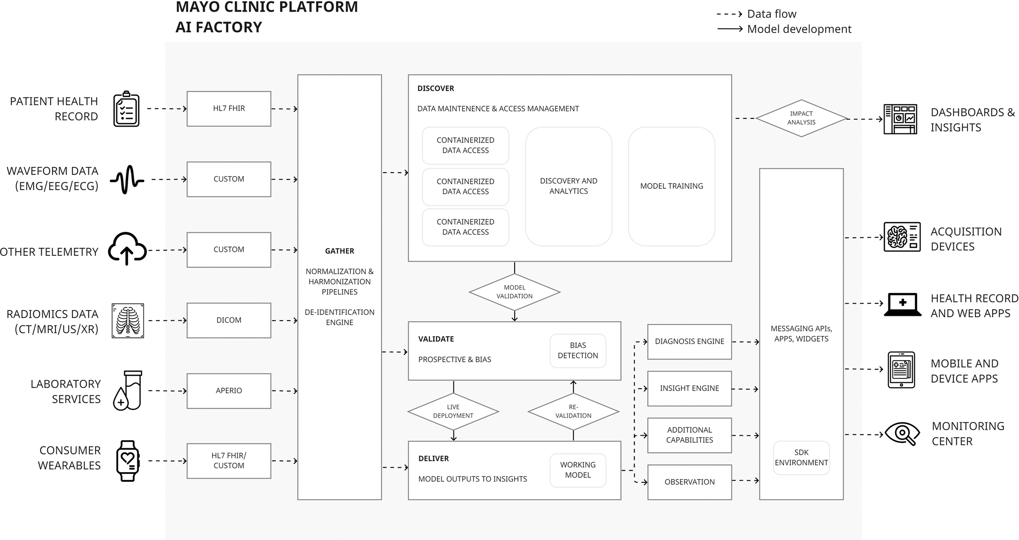 Fig. 3: The Mayo Clinic Platform AI factory is a multi-component AI platform that vertically integrates all parts of the AI supply chain into a single infrastructure.