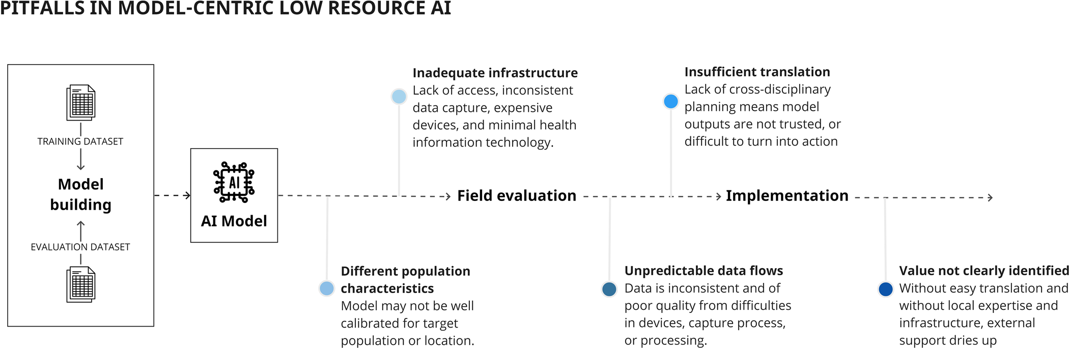 Fig. 4: Pitfalls in implementing models specific to lower resource environments.