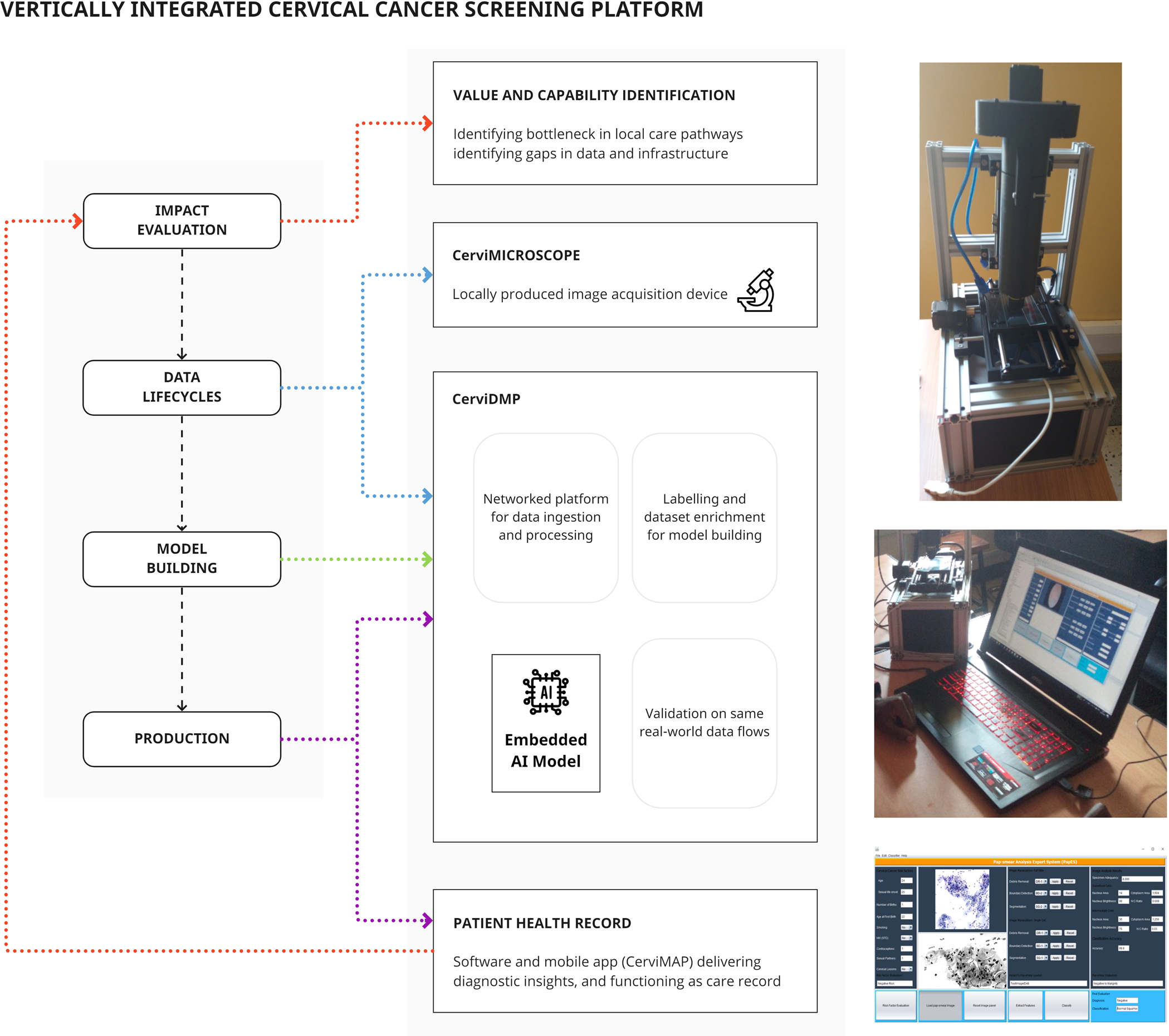 Fig. 5: Vertical integration in a cancer screening platform includes parallel development of data and production infrastructure to support model training and implementation.