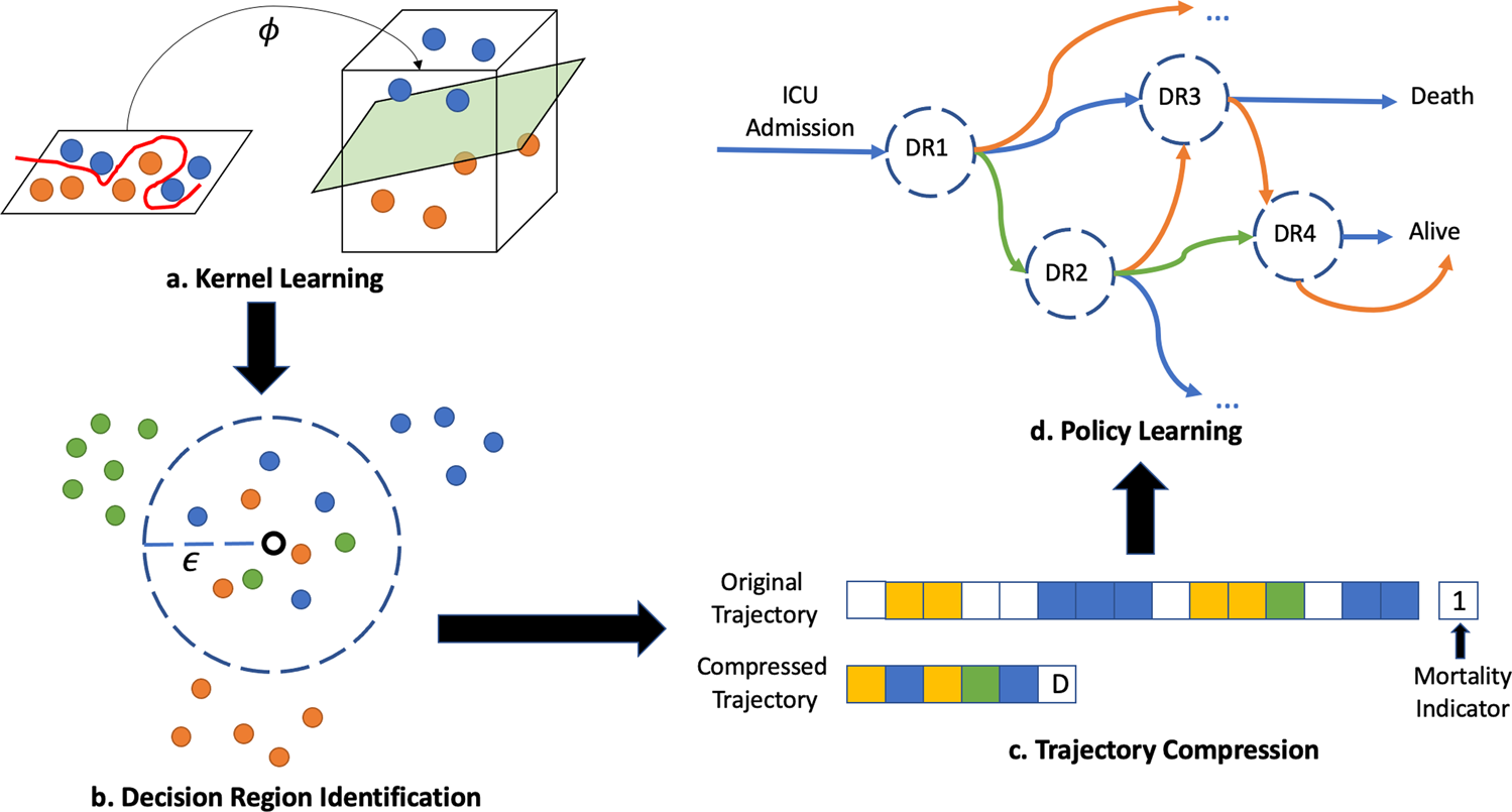 PDF) Patient trajectory prediction in the Mimic-III dataset, challenges and  pitfalls