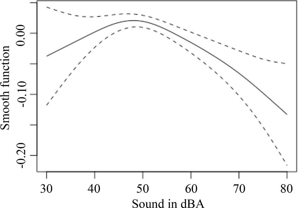 Fig. 1: Component smooth function of sound level in GAMM for physiological wellbeing as a bivariate function of SDNN and normalized-HF.