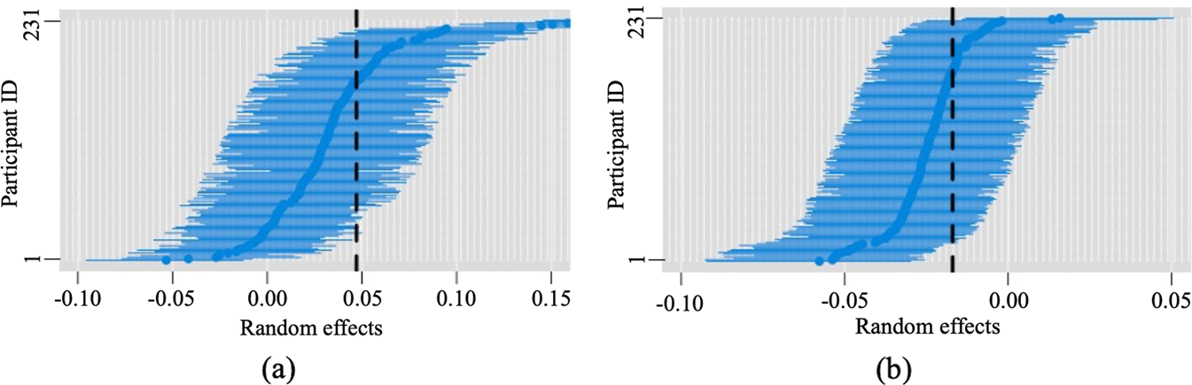 Fig. 2: Caterpillar plots of posterior estimates of varying coefficients of sound level and their 60% credible interval in the empirical Bayes model.