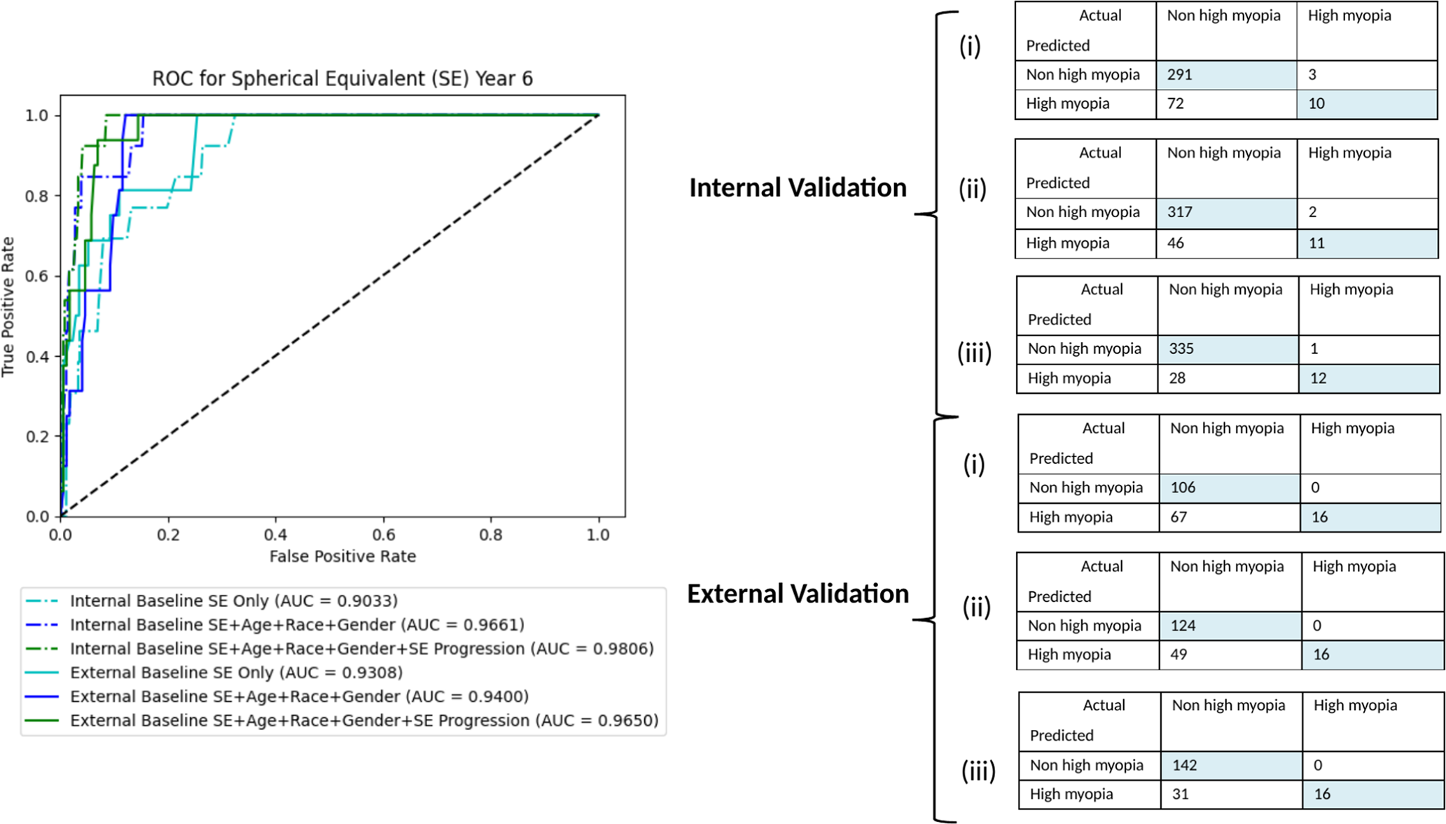 Fig. 2: Performance of clinical models.