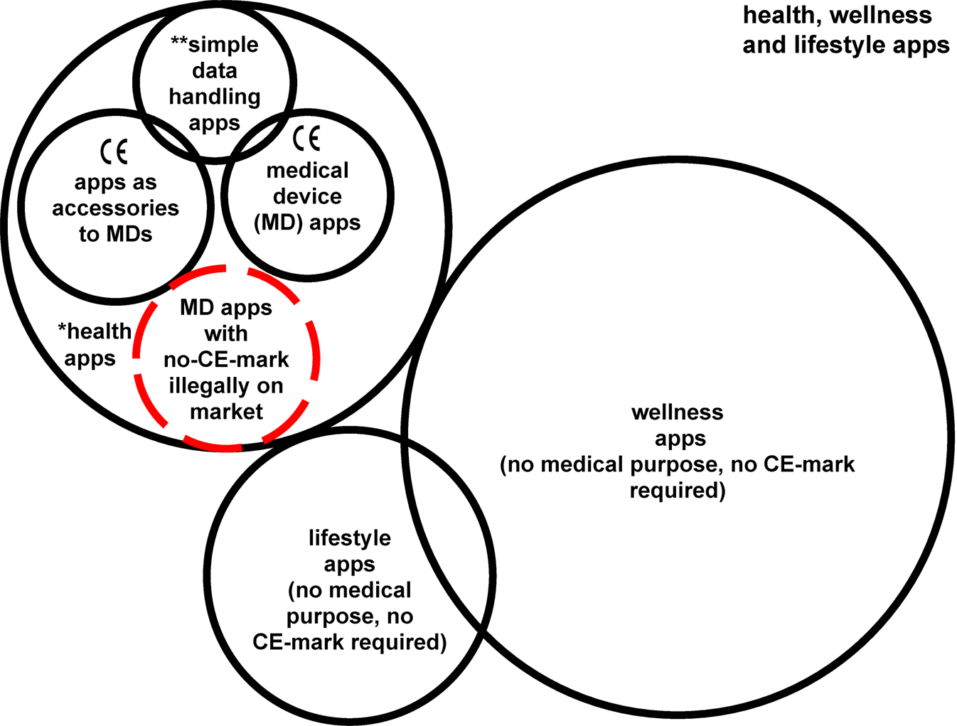 Can Apple and Google continue as health app gatekeepers as well as  distributors and developers?