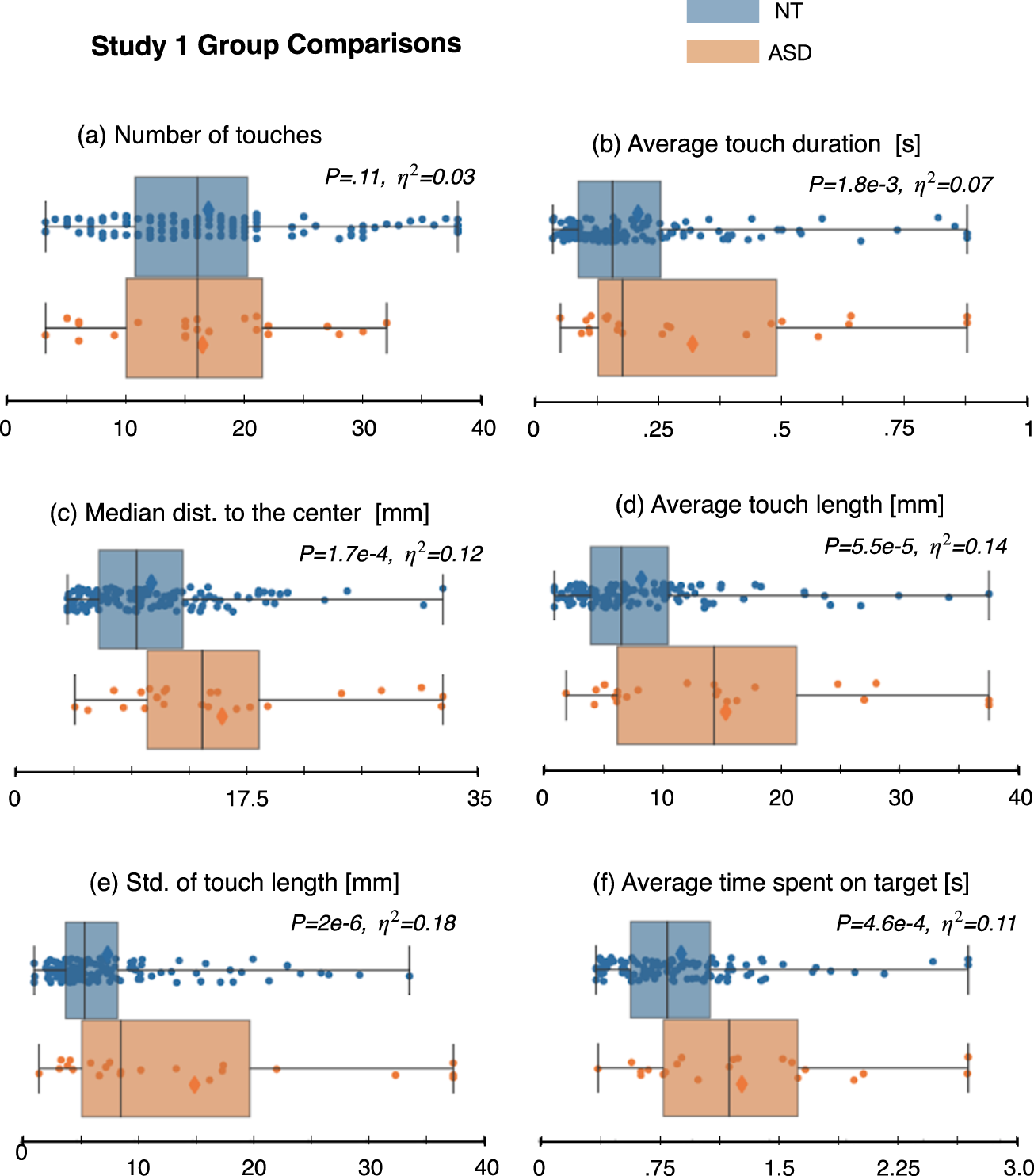 Fig. 2: Group comparisons of distributions of several touch-related features for autistic versus neurotypical participants in study 1.