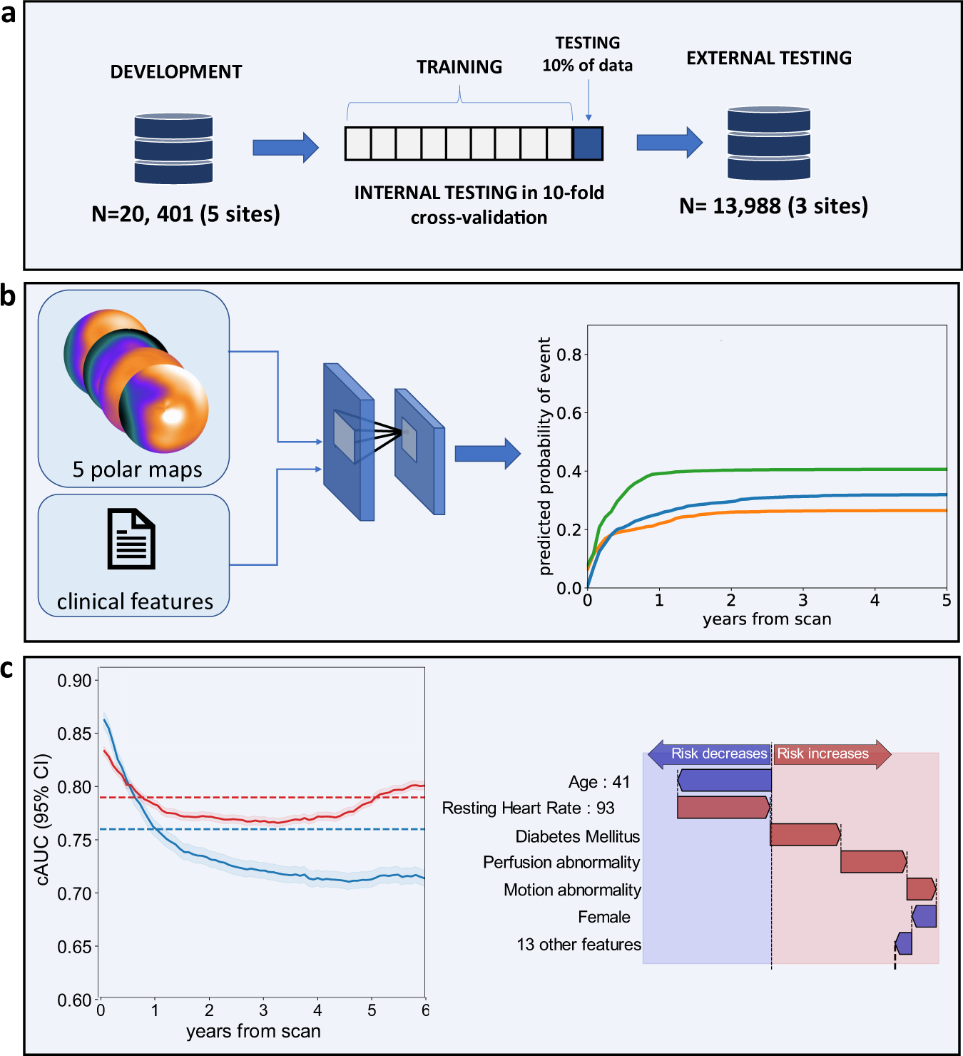 Time and event-specific deep learning for personalized risk assessment  after cardiac perfusion imaging | npj Digital Medicine