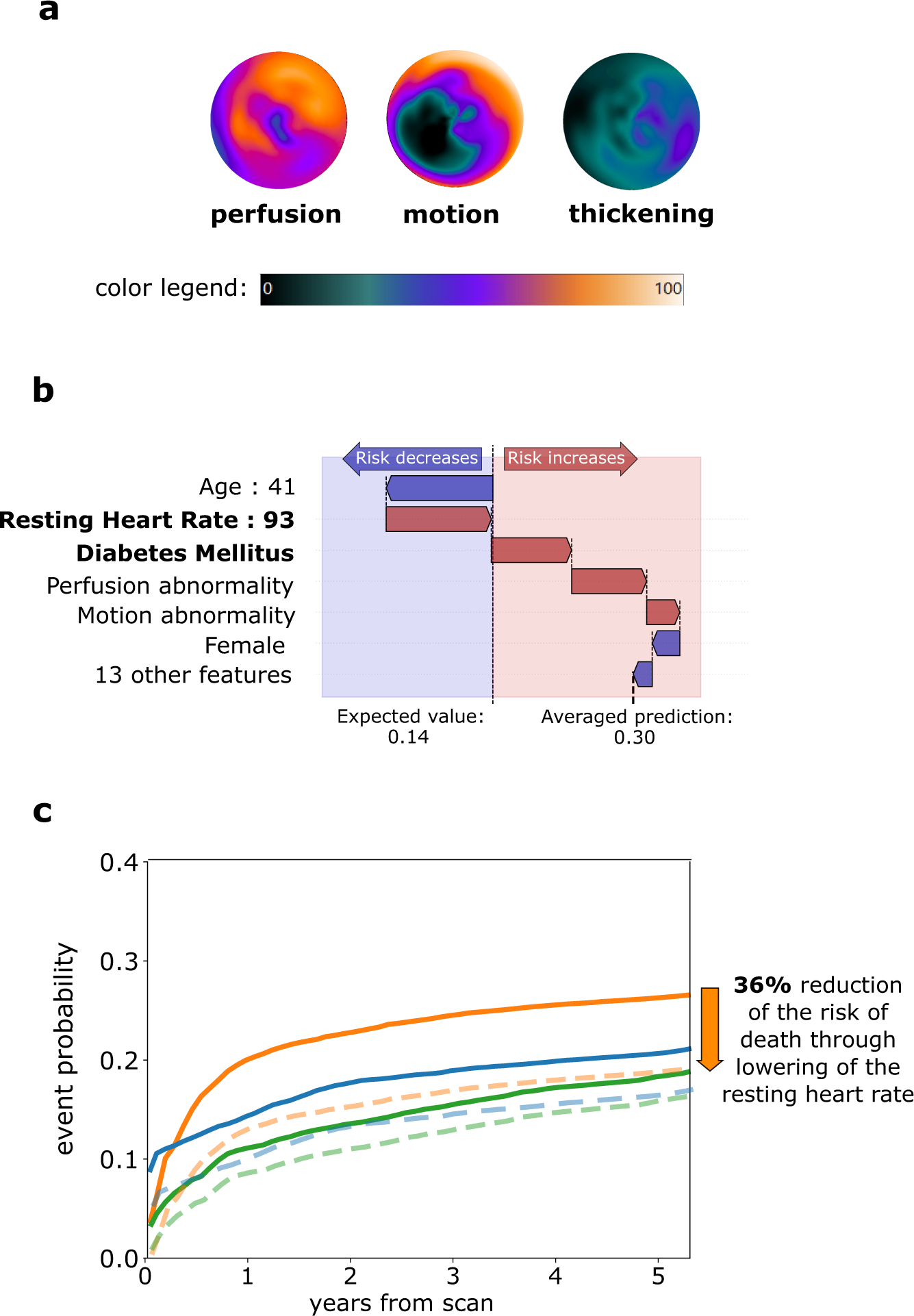 Fig. 5: Patient-level risk explanation with simulated modification of risk factors.