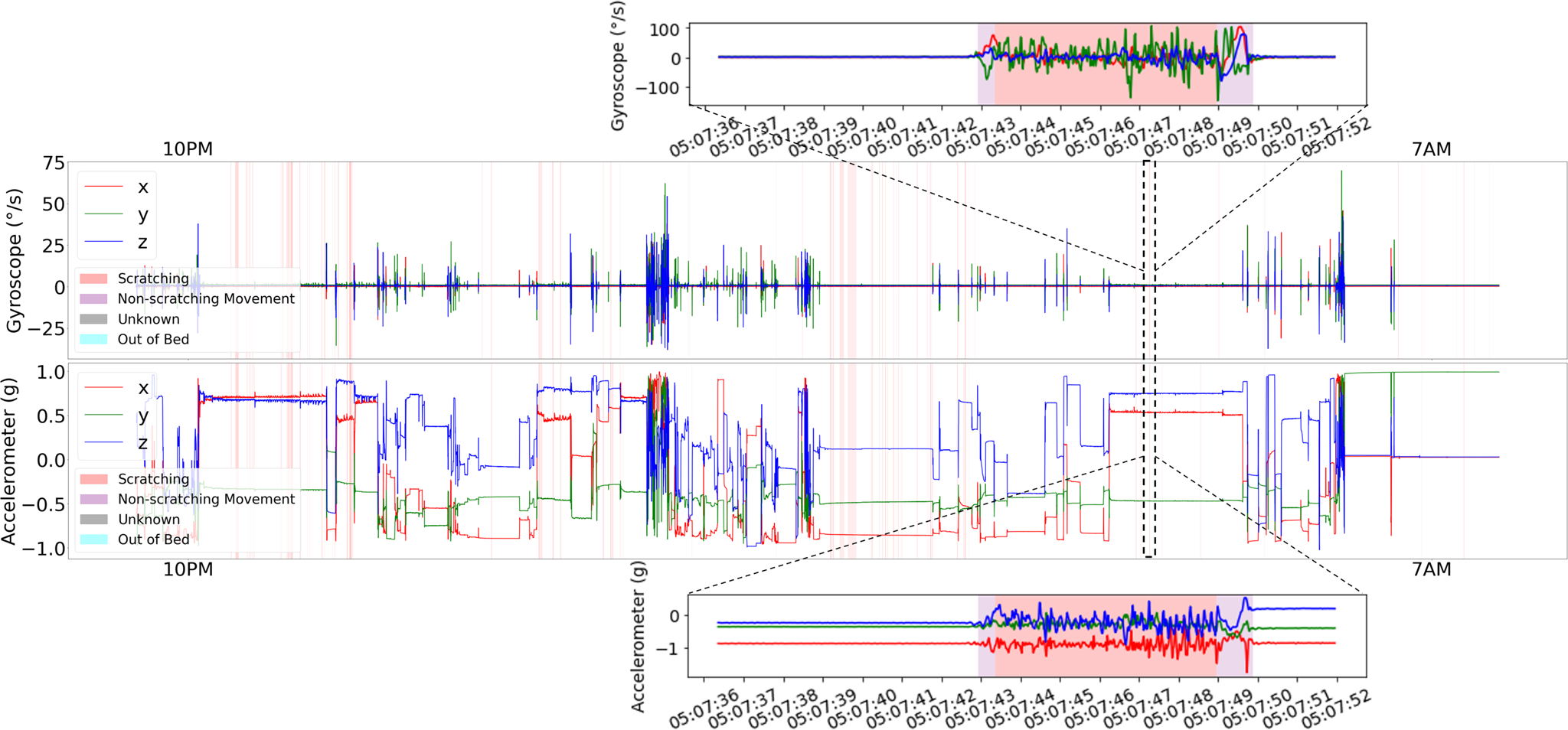 Fig. 6: Overlaid actigraphy data and video annotations.