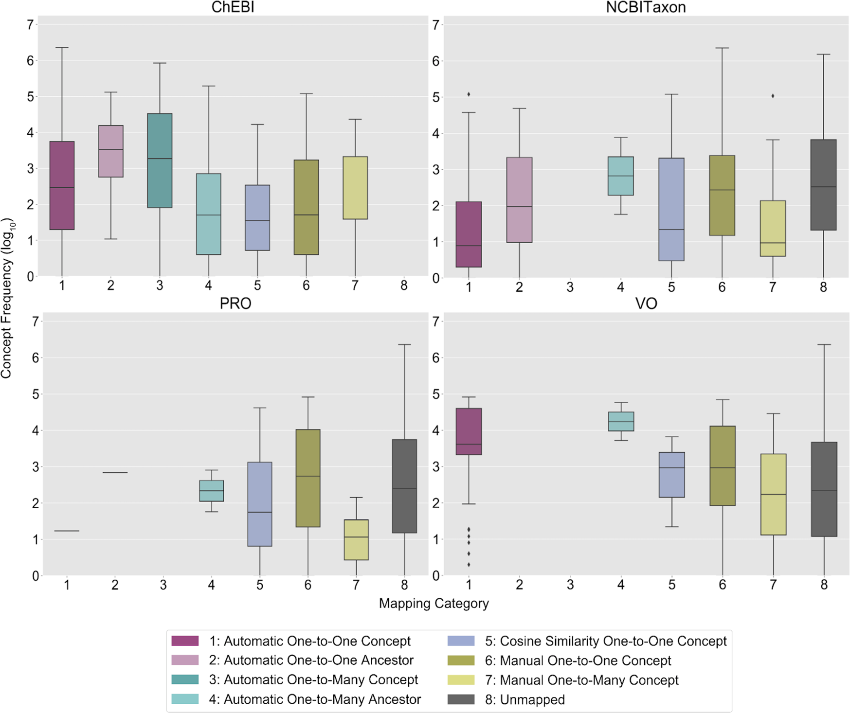 Fig. 5: Drug ingredient concept frequency of use in clinical practice by mapping category and ontology.