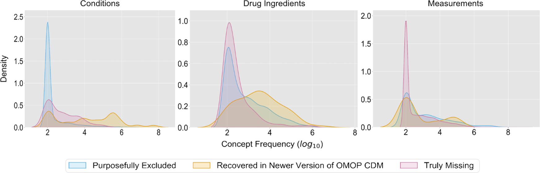 Fig. 8: OMOP2OBO—concept prevalence coverage error analysis.