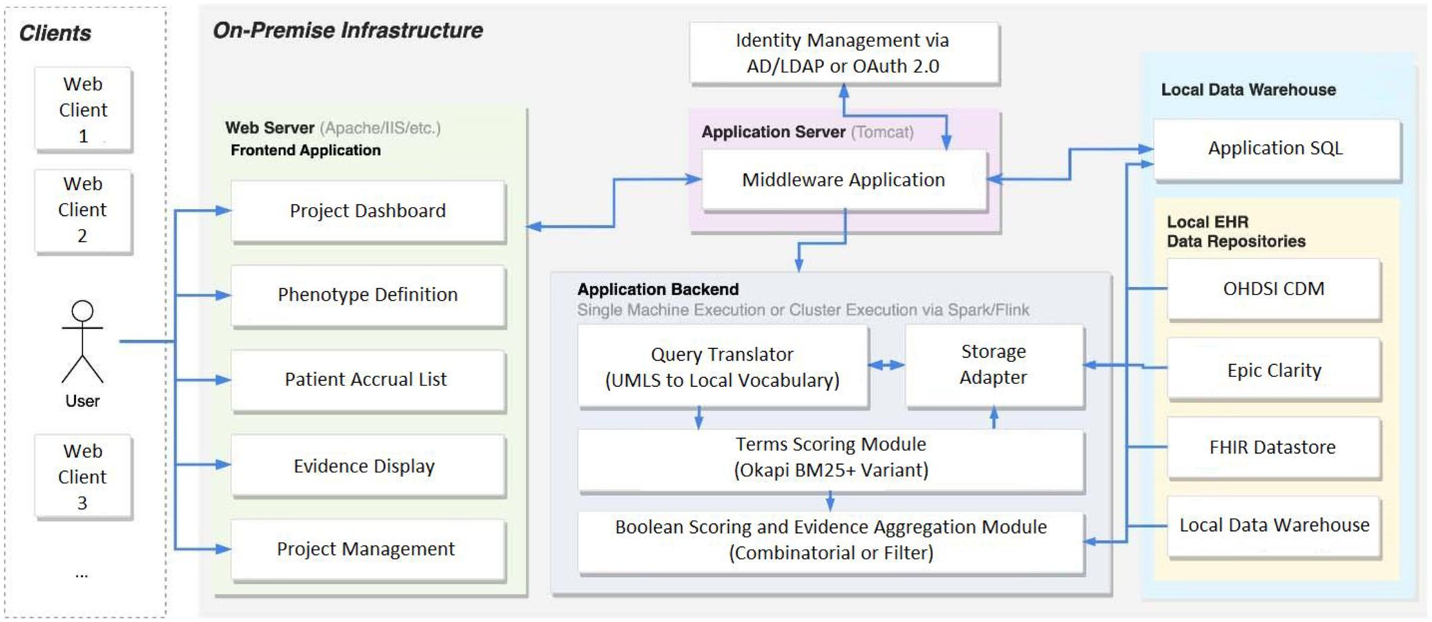 Fig. 2: IMPACT System Architecture.