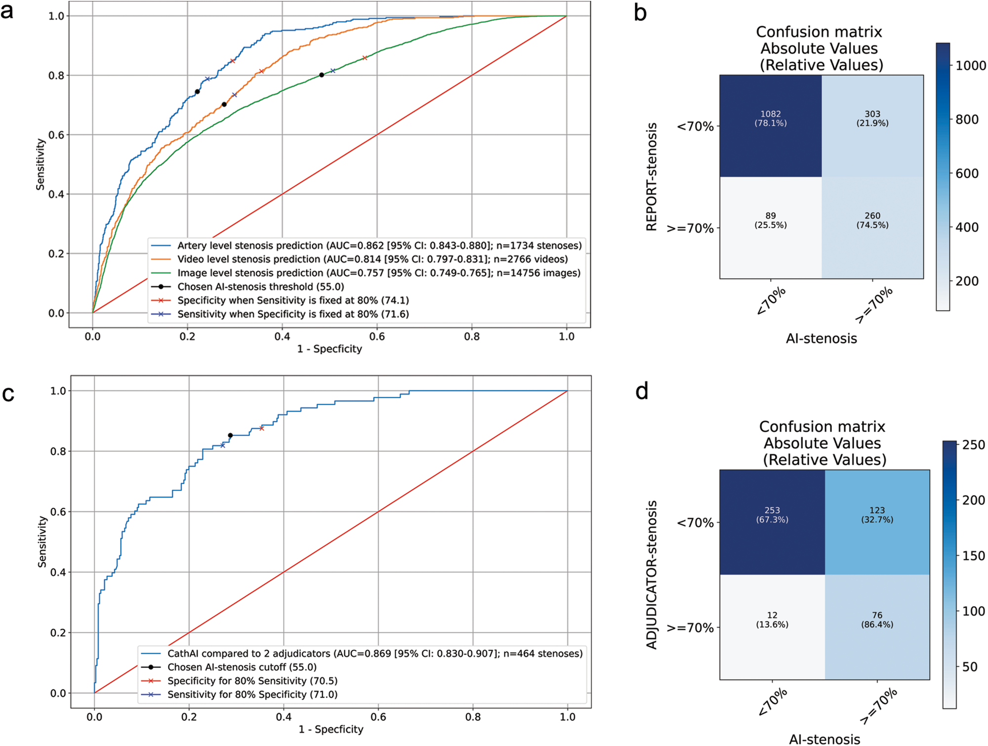 Fig. 2: CathAI performance to predict obstructive coronary artery stenosis.