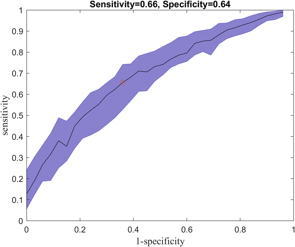 Fig. 5: Receiver operating characteristic (ROC) curve showing the sensitivity vs. 1-specificity for predicting if a pregnancy would pass the EDD.