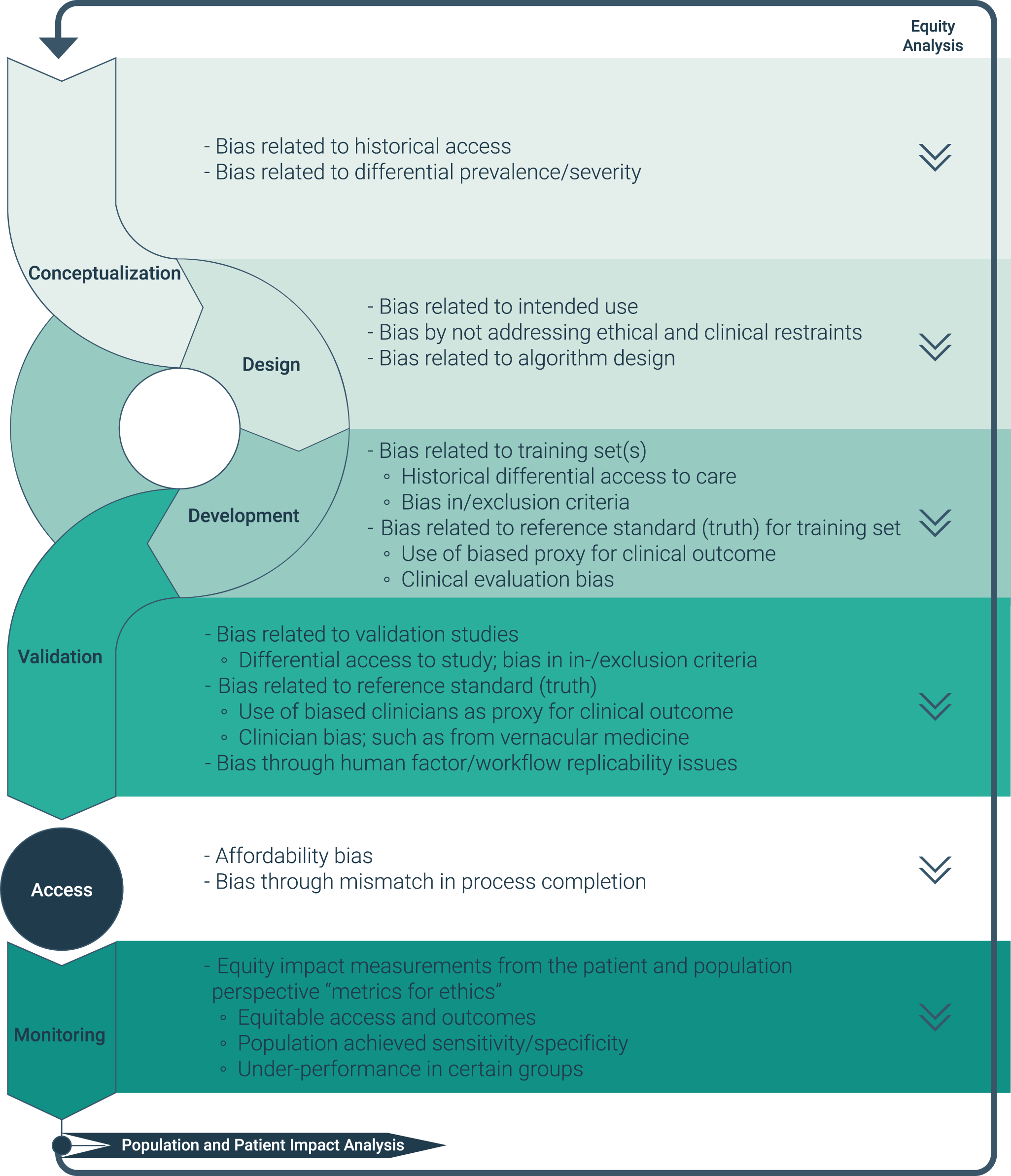 Considerations for addressing bias in artificial intelligence for ...