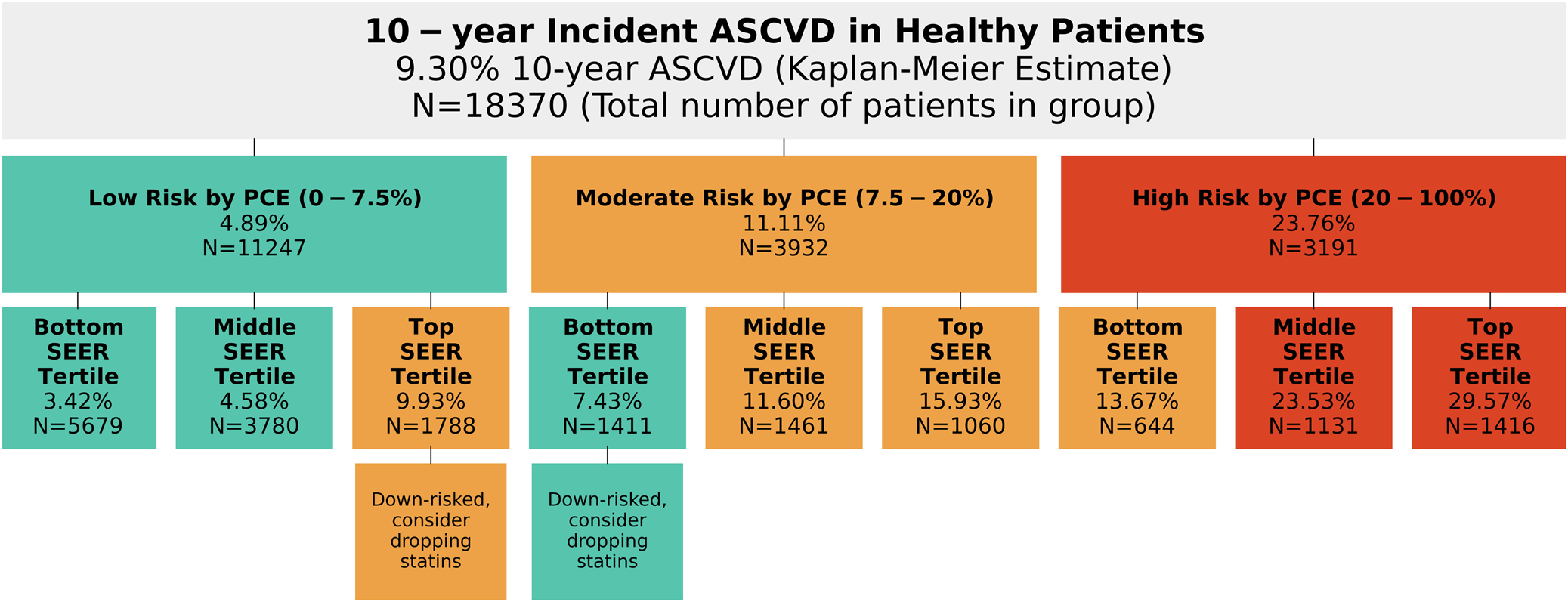 Fig. 2: SEER adds value beyond the Pooled Cohort Equations.