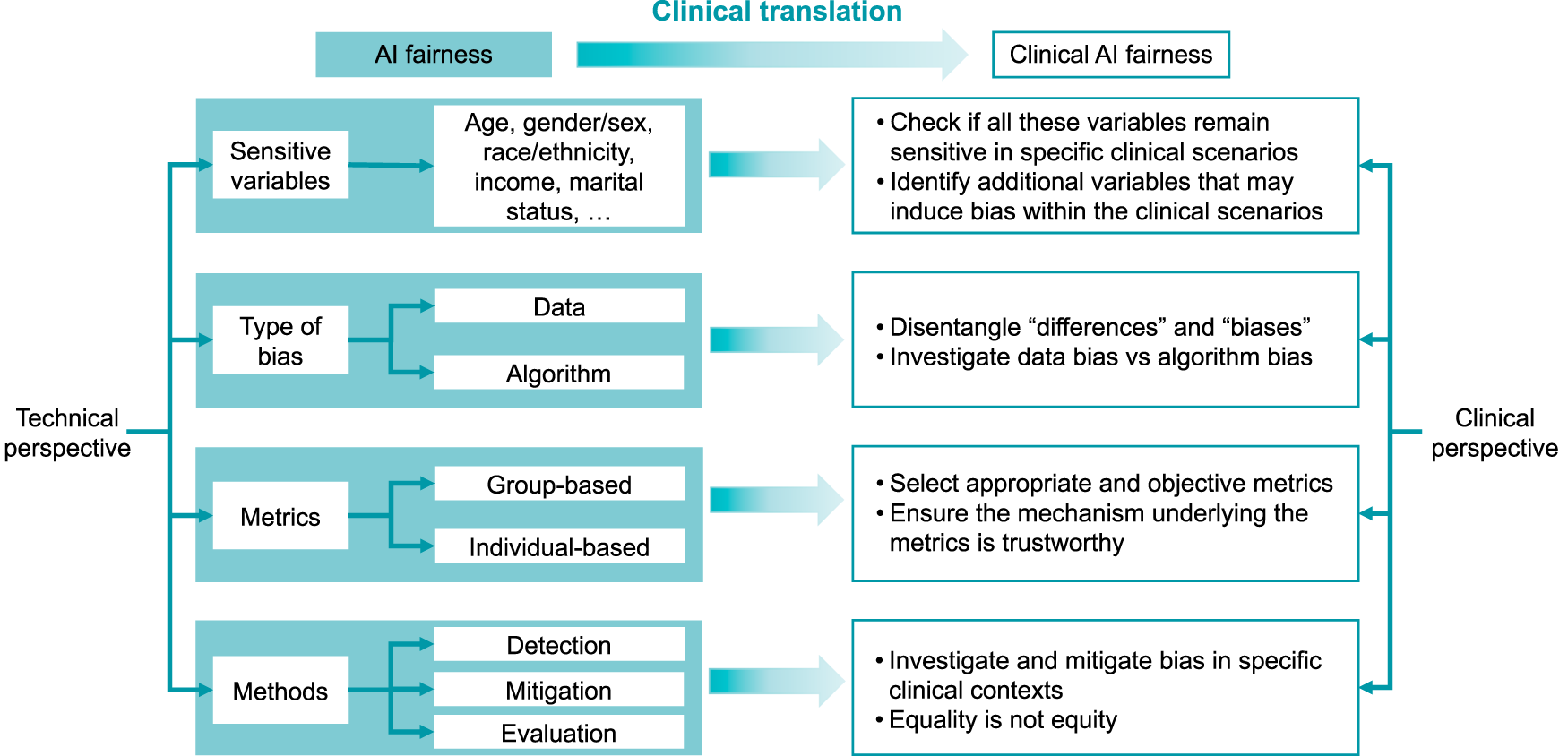 A translational perspective towards clinical AI fairness npj Digital Medicine