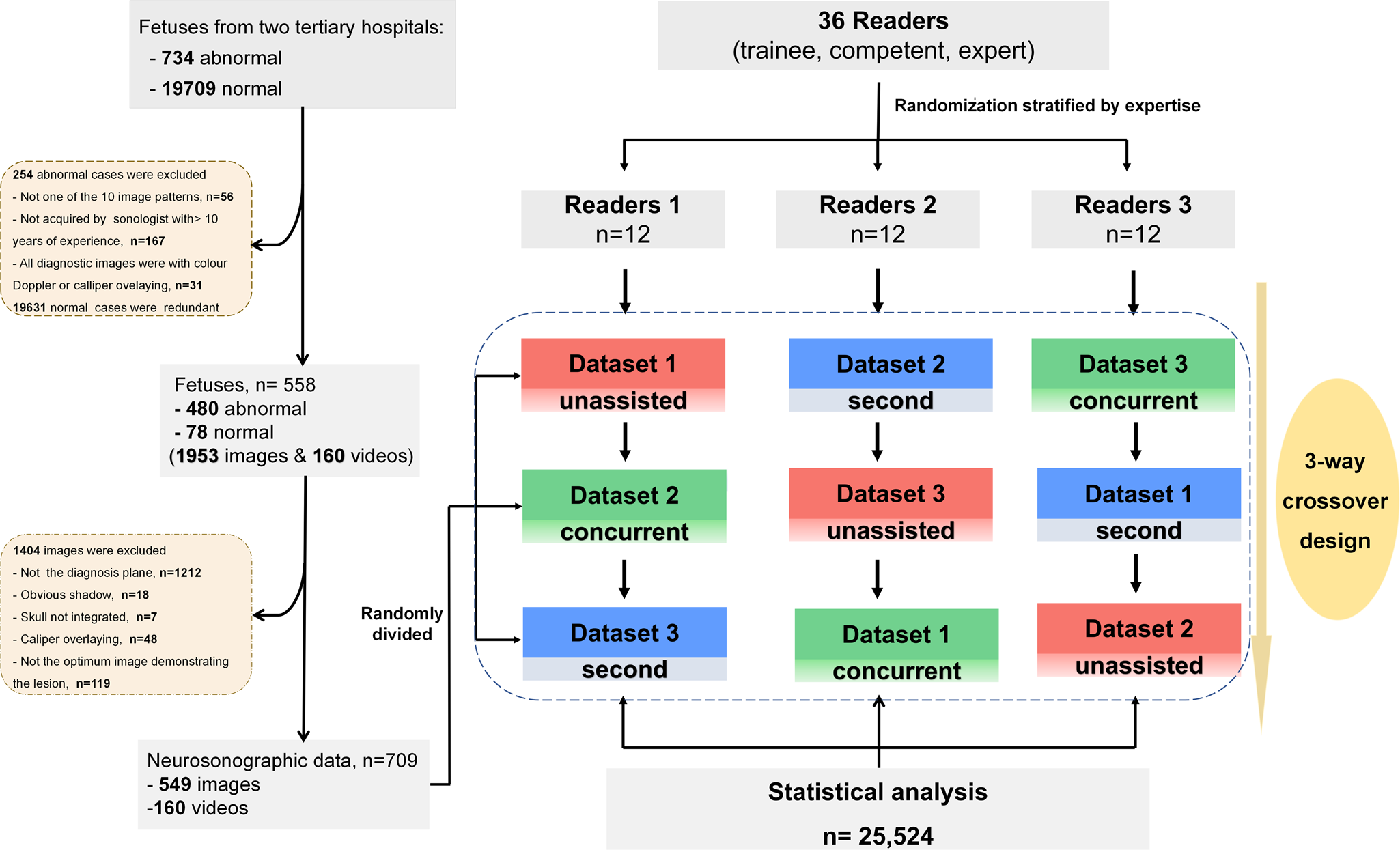 Fig. 1: Flowchart of patient selection and randomization for the reading study.
