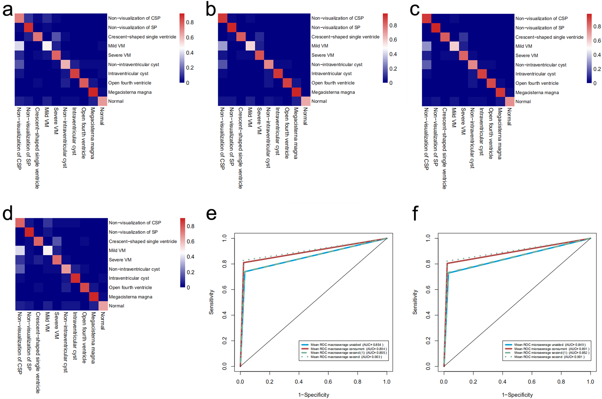 Fig. 2: Sonologists performance in recognizing ten fetal neurosonographic image patterns with three reading modes.