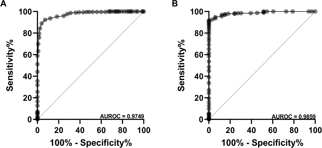 Fig. 2: AUROC curves for the diagnosis of LV dysfunction.