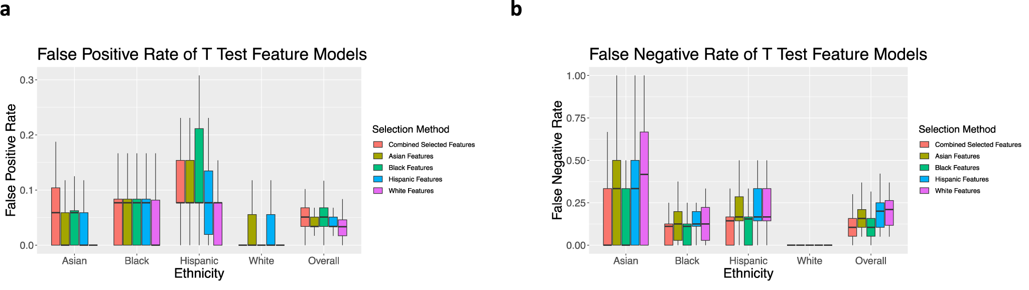 Fig. 5: False positive and false negative rates for SVM models using T Test feature selection.