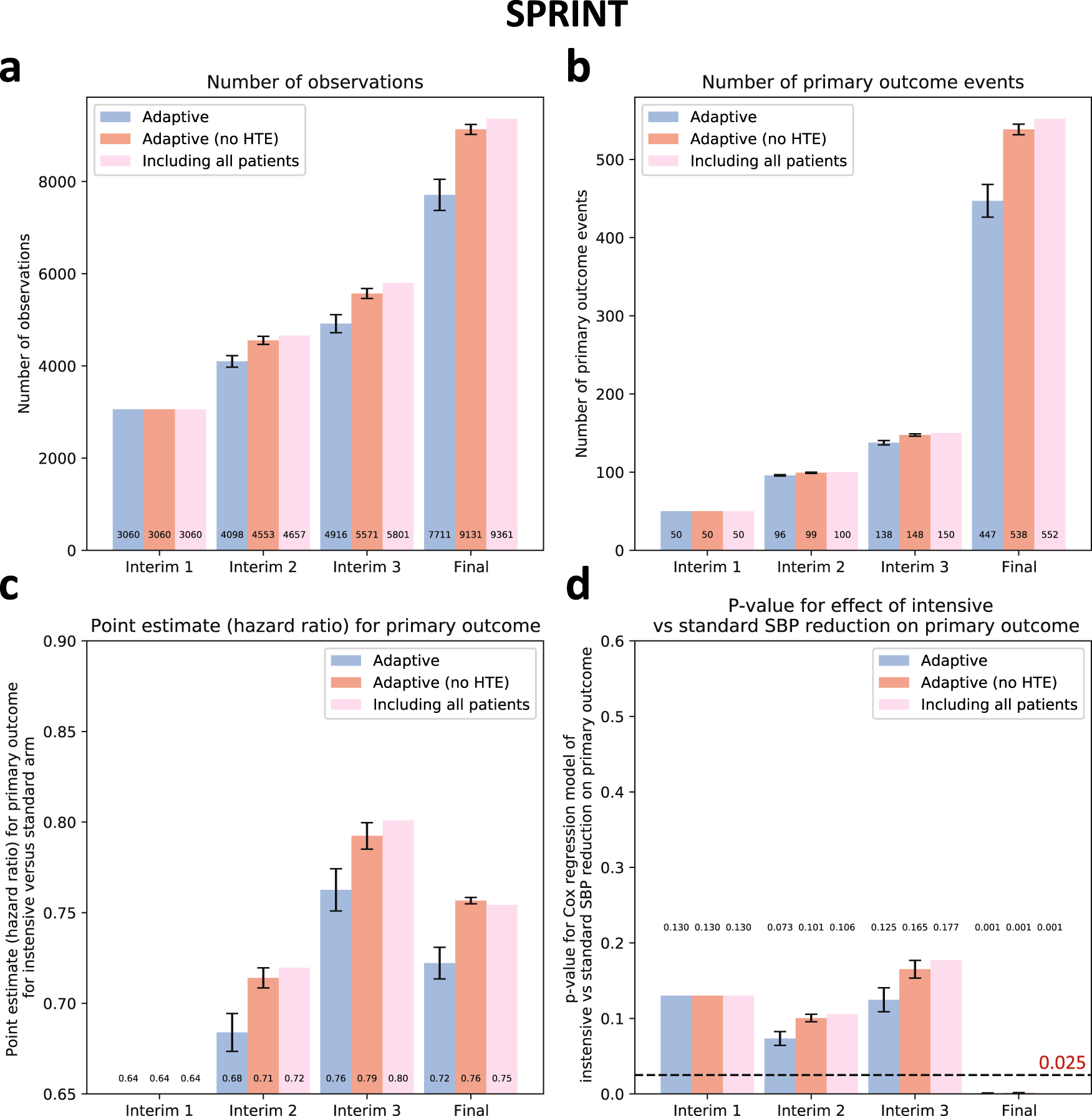 Fig. 4: Primary outcome results - SPRINT.
